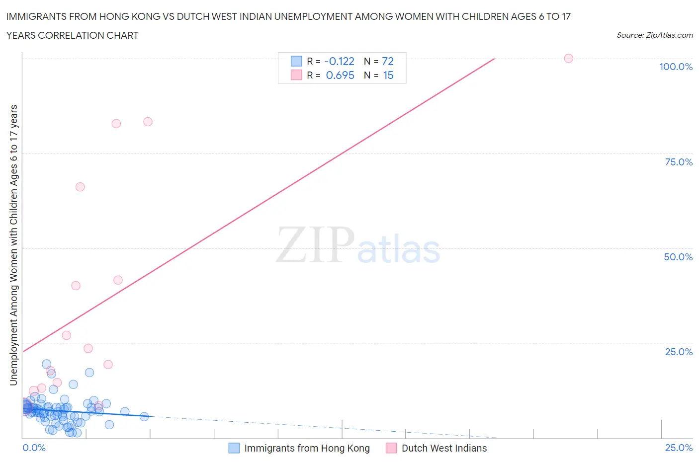 Immigrants from Hong Kong vs Dutch West Indian Unemployment Among Women with Children Ages 6 to 17 years