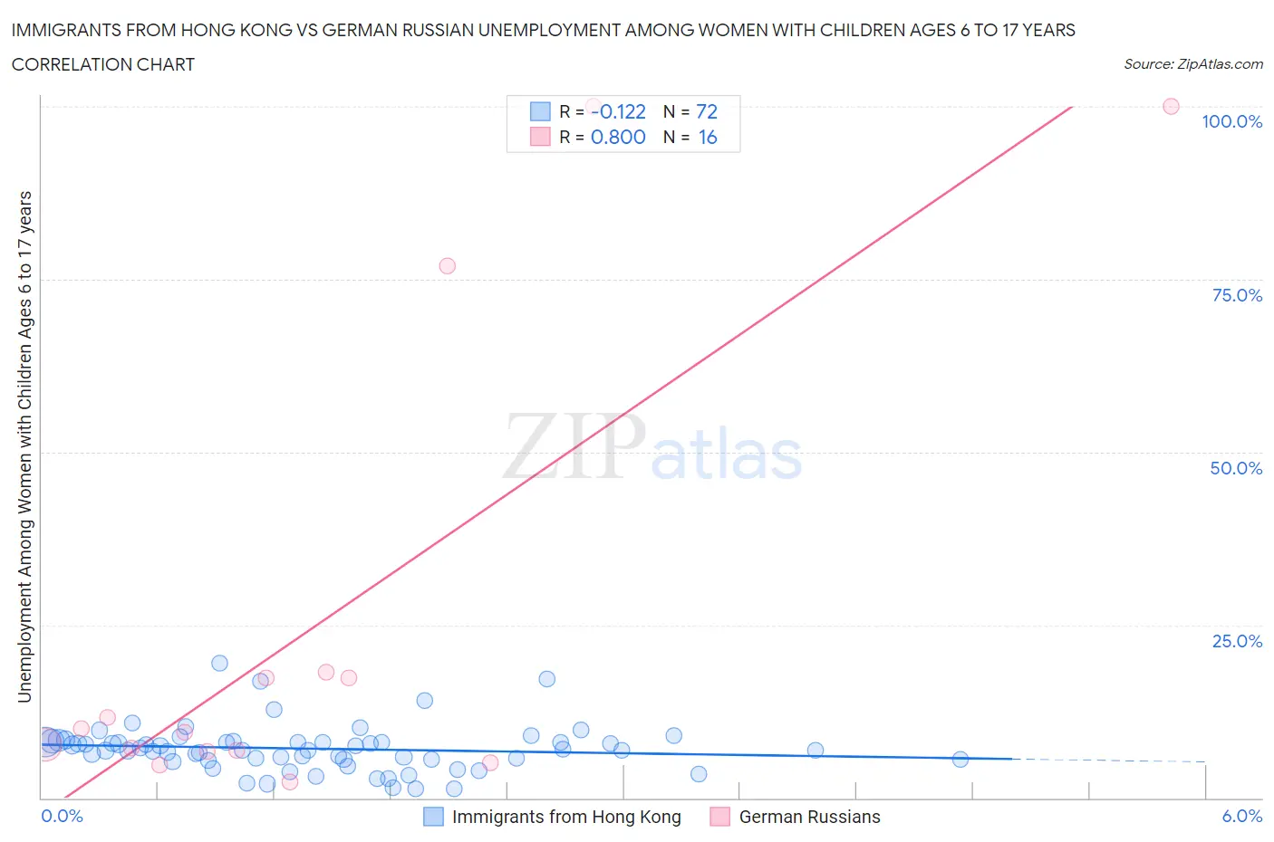 Immigrants from Hong Kong vs German Russian Unemployment Among Women with Children Ages 6 to 17 years