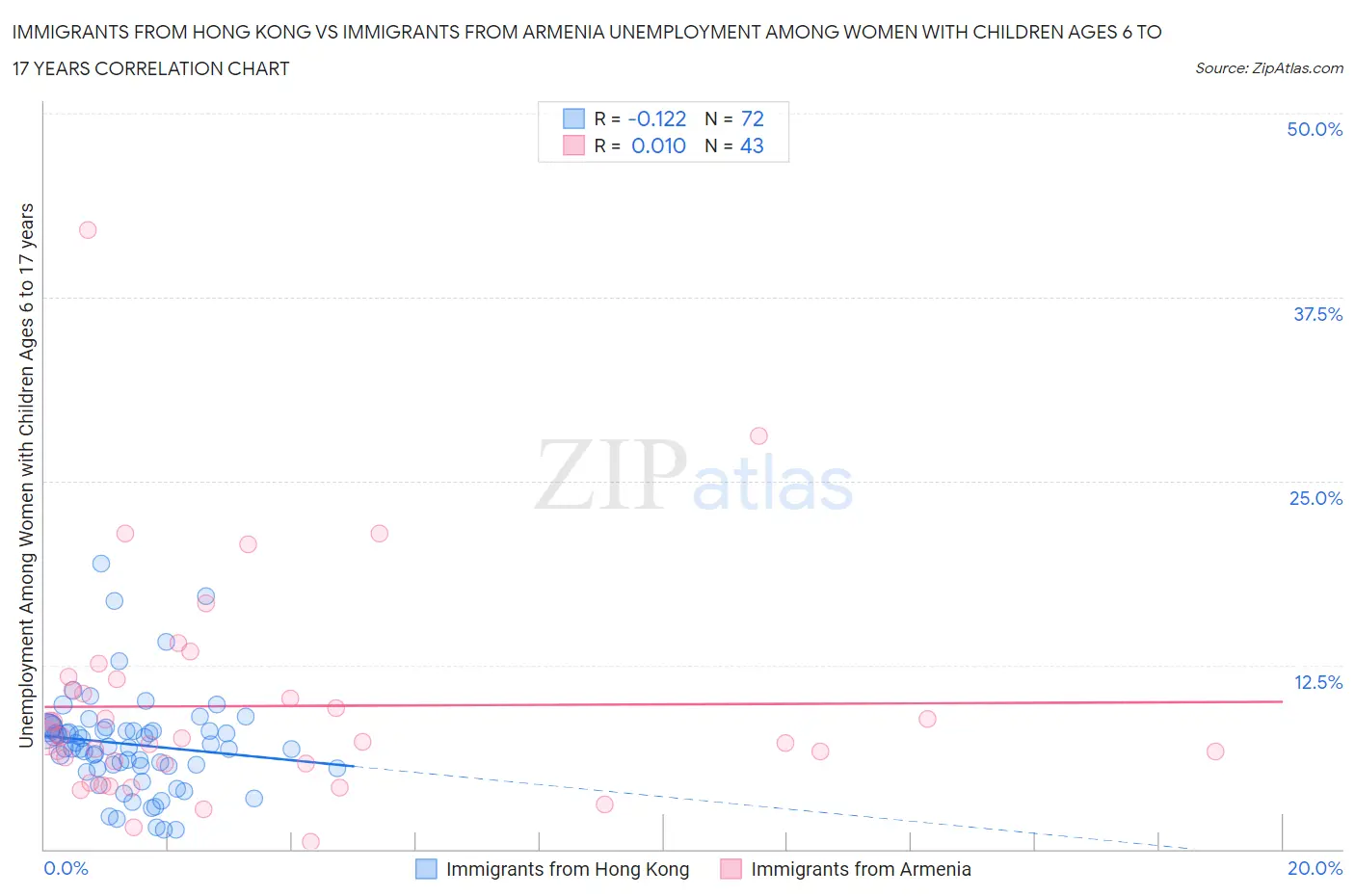 Immigrants from Hong Kong vs Immigrants from Armenia Unemployment Among Women with Children Ages 6 to 17 years