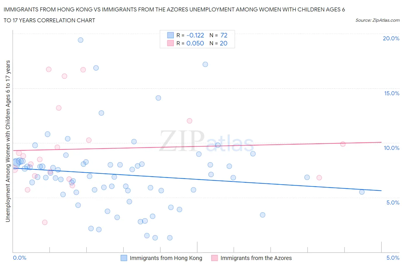 Immigrants from Hong Kong vs Immigrants from the Azores Unemployment Among Women with Children Ages 6 to 17 years