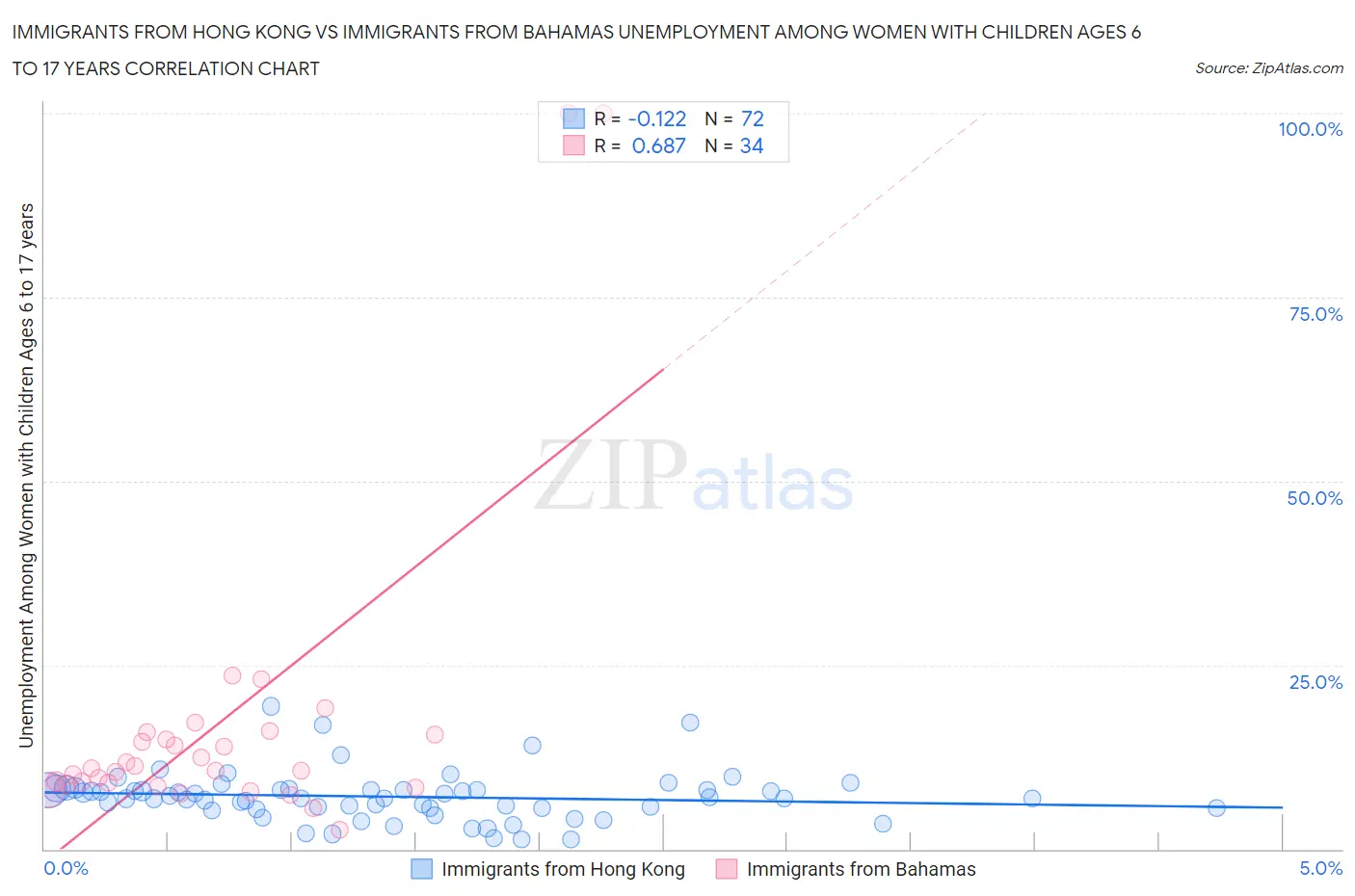 Immigrants from Hong Kong vs Immigrants from Bahamas Unemployment Among Women with Children Ages 6 to 17 years