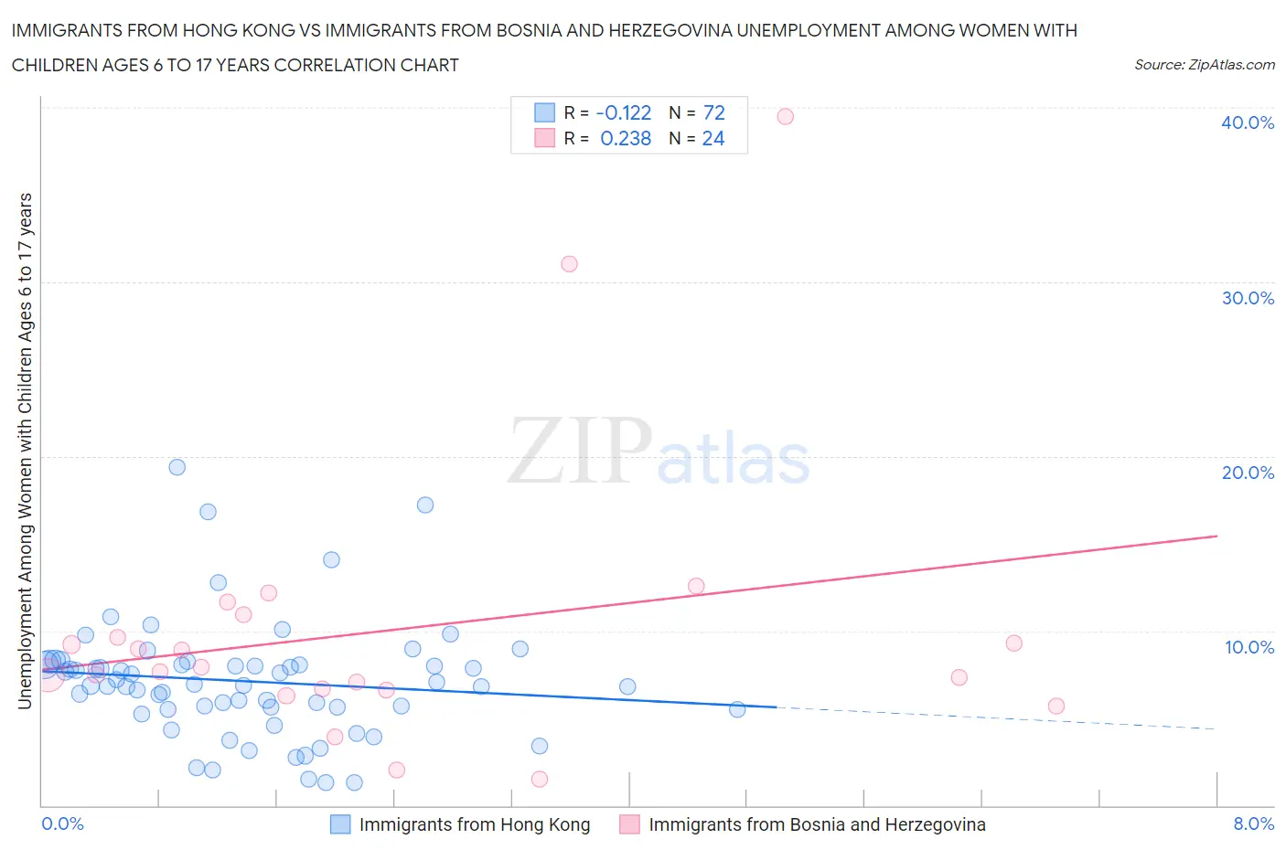 Immigrants from Hong Kong vs Immigrants from Bosnia and Herzegovina Unemployment Among Women with Children Ages 6 to 17 years