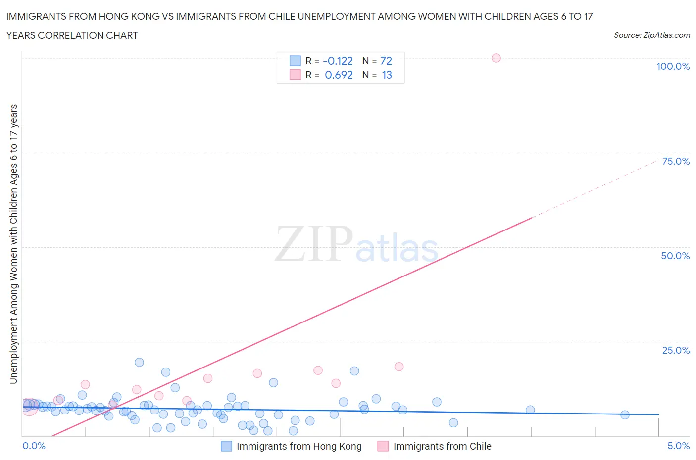 Immigrants from Hong Kong vs Immigrants from Chile Unemployment Among Women with Children Ages 6 to 17 years