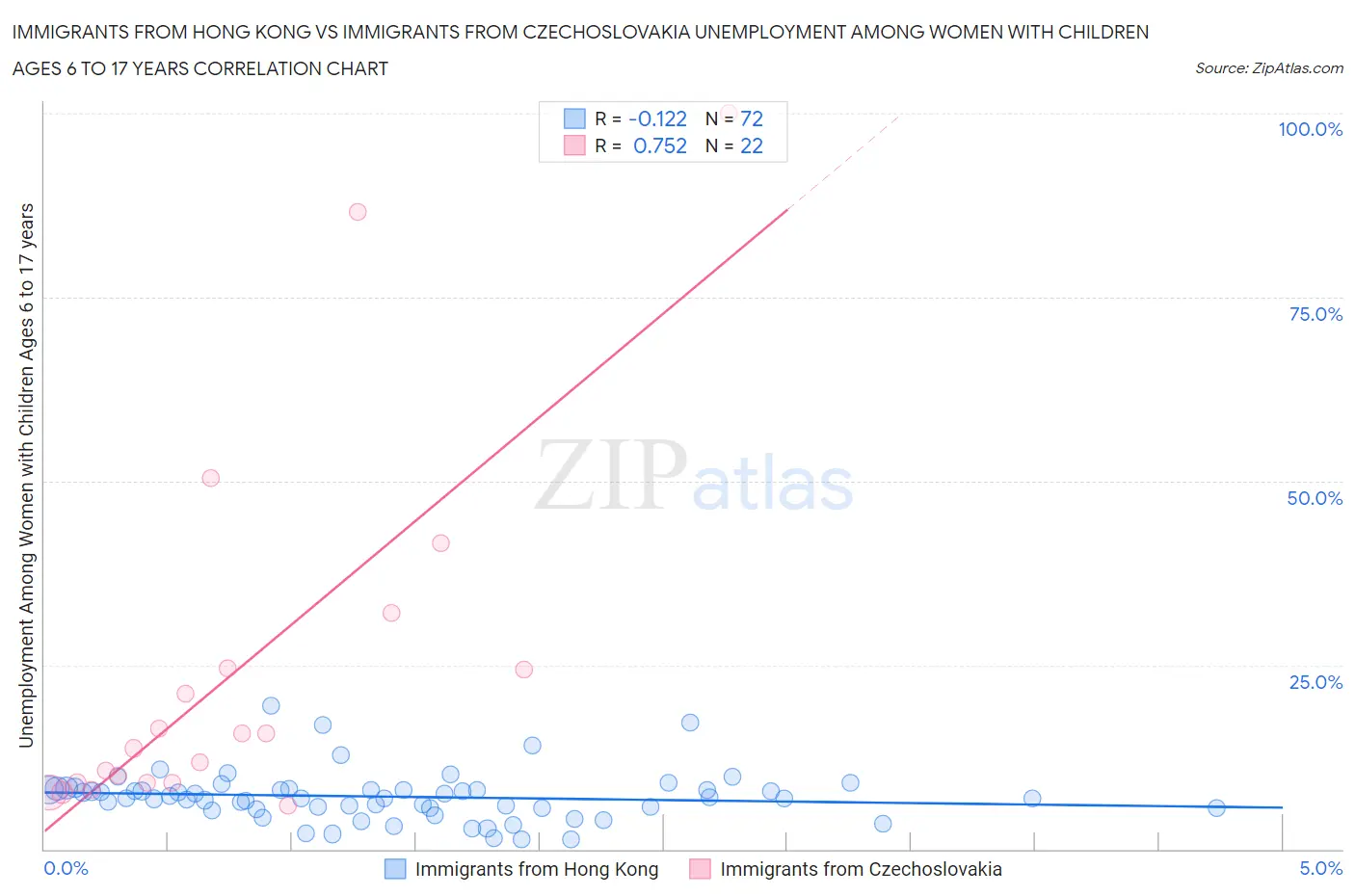 Immigrants from Hong Kong vs Immigrants from Czechoslovakia Unemployment Among Women with Children Ages 6 to 17 years