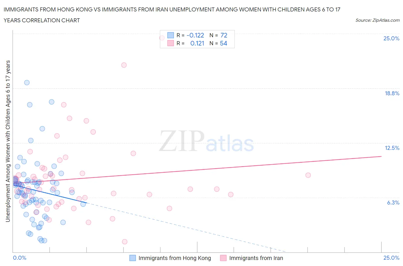 Immigrants from Hong Kong vs Immigrants from Iran Unemployment Among Women with Children Ages 6 to 17 years