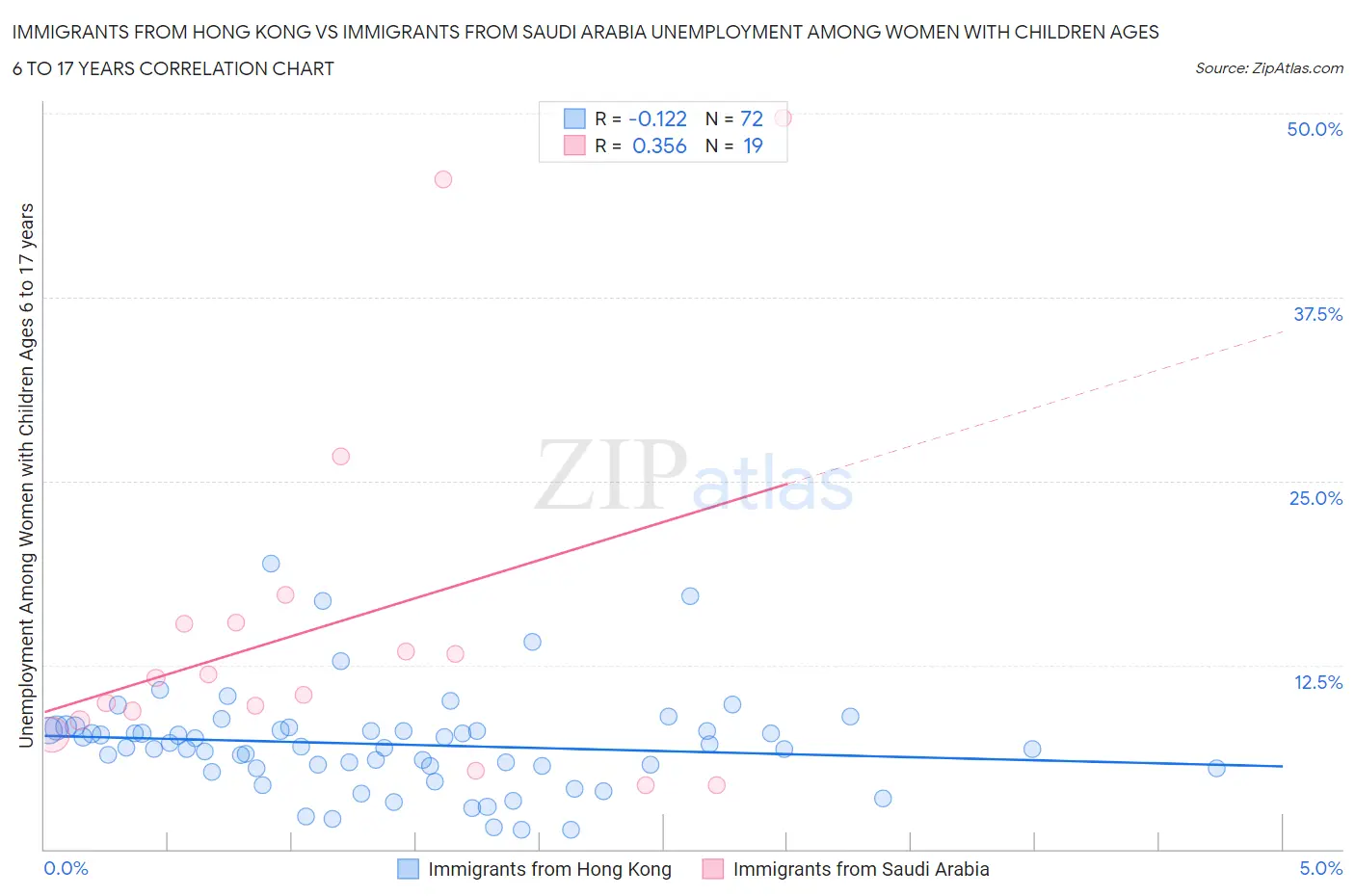 Immigrants from Hong Kong vs Immigrants from Saudi Arabia Unemployment Among Women with Children Ages 6 to 17 years