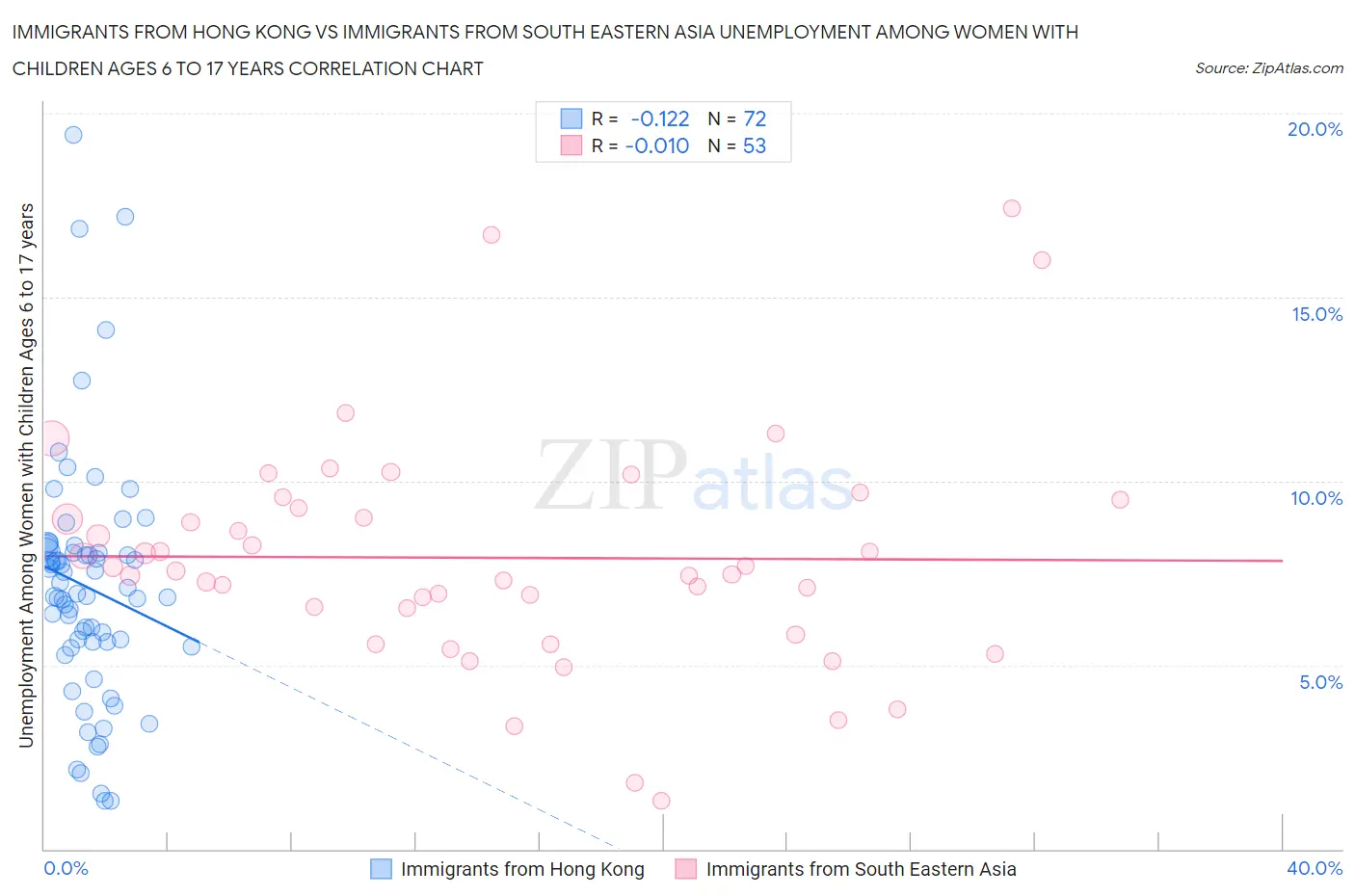 Immigrants from Hong Kong vs Immigrants from South Eastern Asia Unemployment Among Women with Children Ages 6 to 17 years