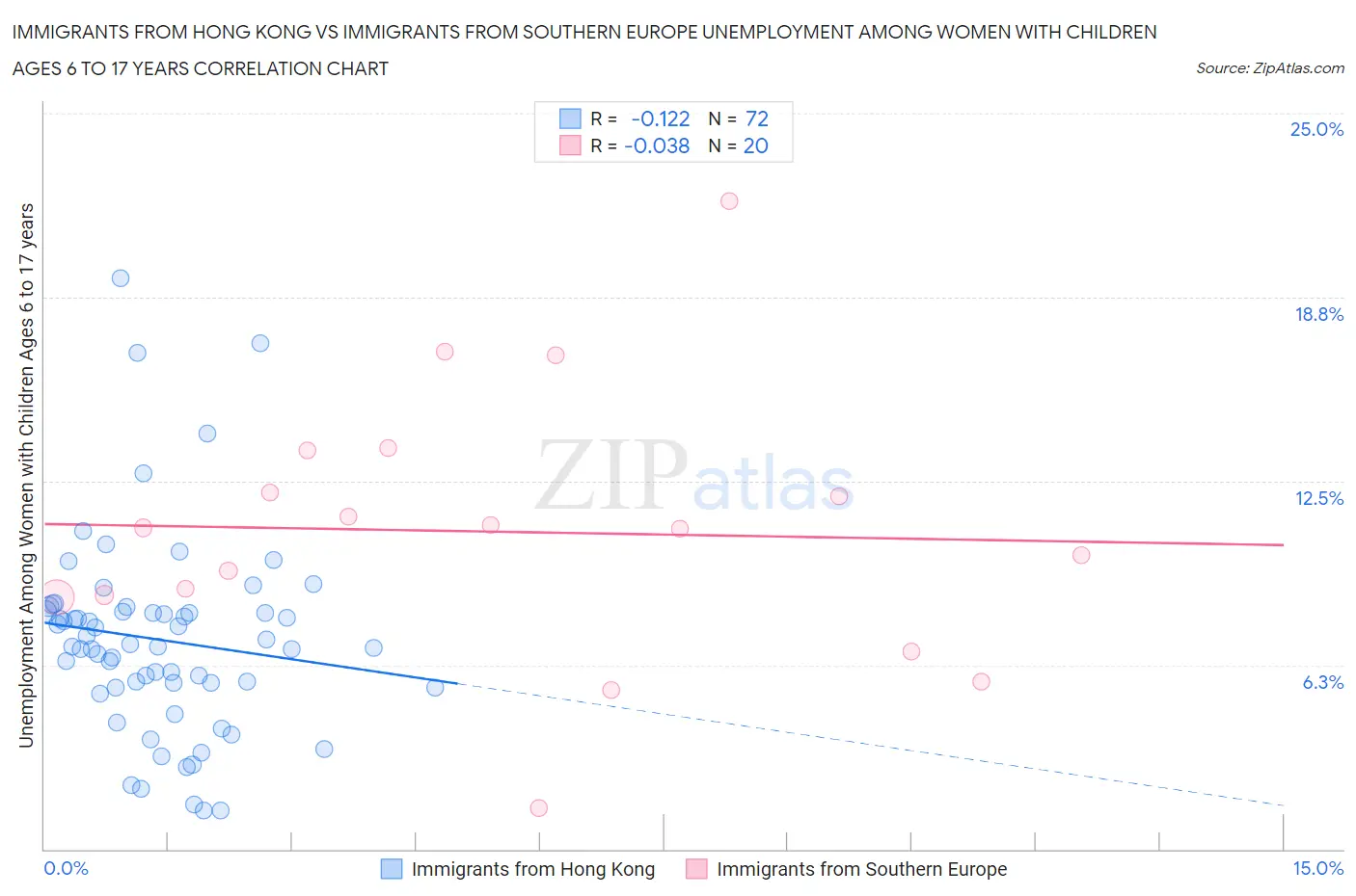 Immigrants from Hong Kong vs Immigrants from Southern Europe Unemployment Among Women with Children Ages 6 to 17 years