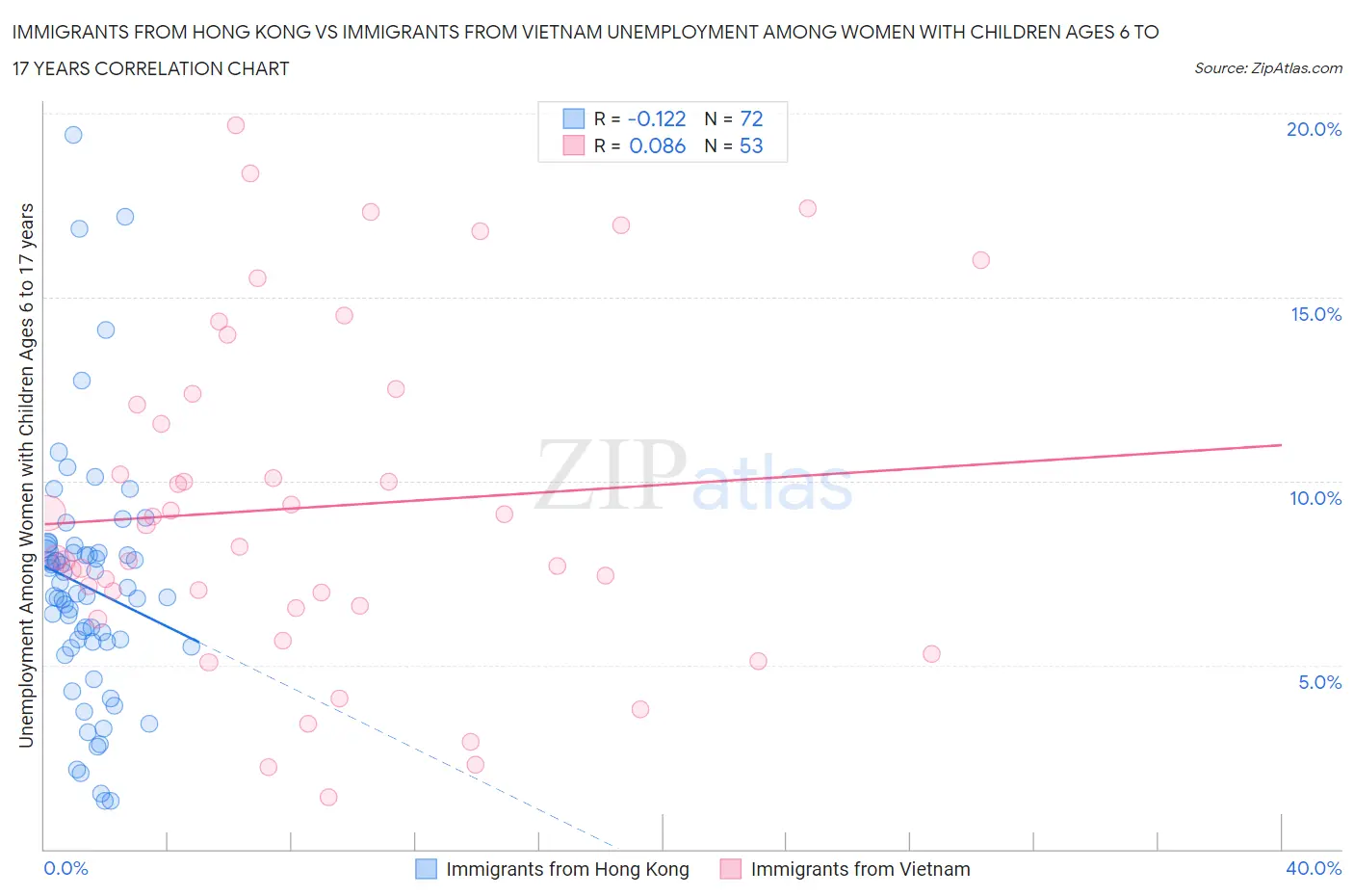 Immigrants from Hong Kong vs Immigrants from Vietnam Unemployment Among Women with Children Ages 6 to 17 years