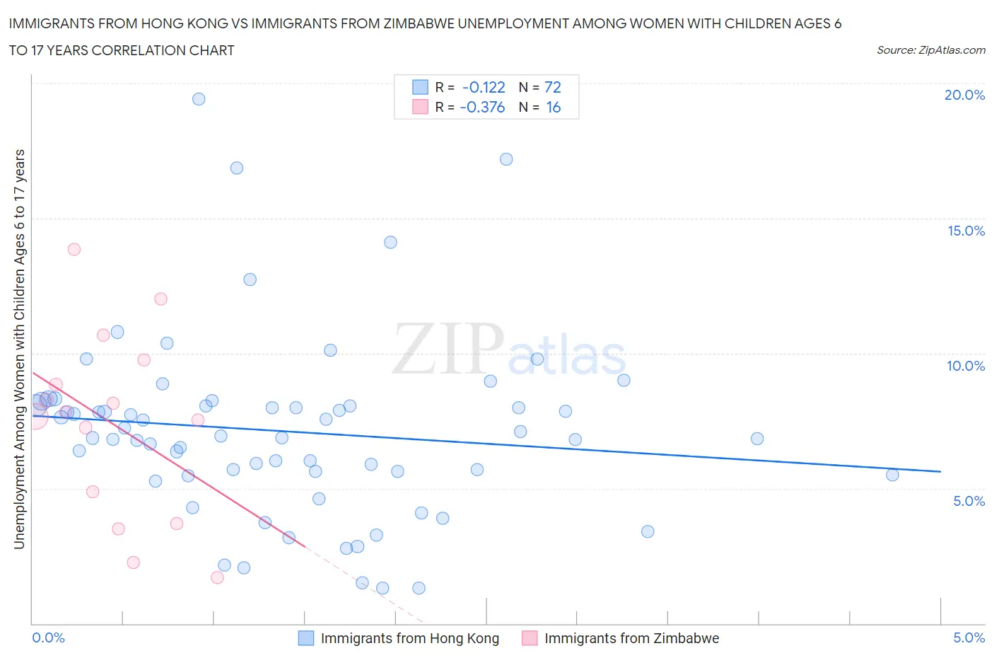 Immigrants from Hong Kong vs Immigrants from Zimbabwe Unemployment Among Women with Children Ages 6 to 17 years