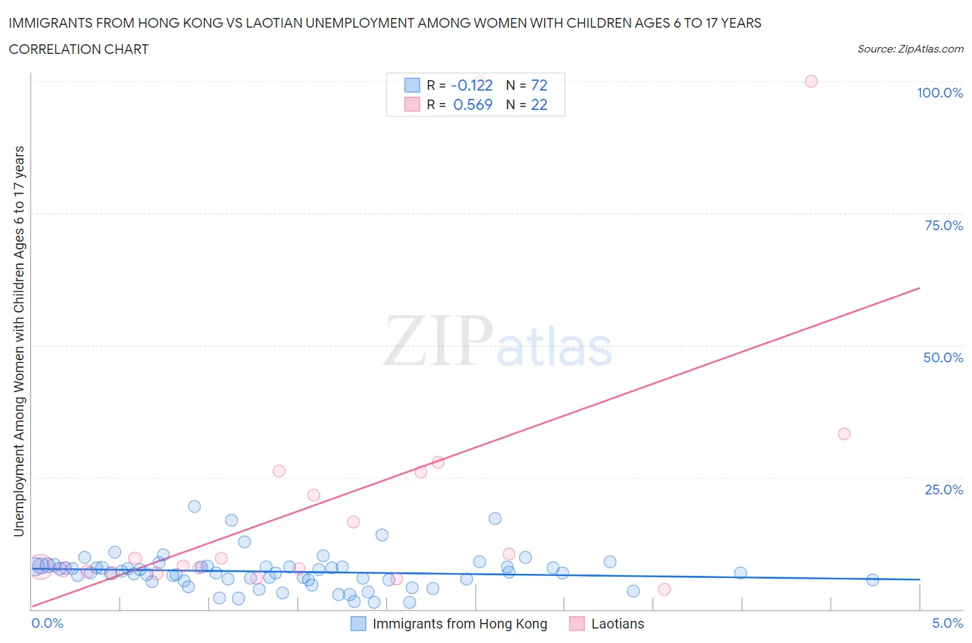 Immigrants from Hong Kong vs Laotian Unemployment Among Women with Children Ages 6 to 17 years