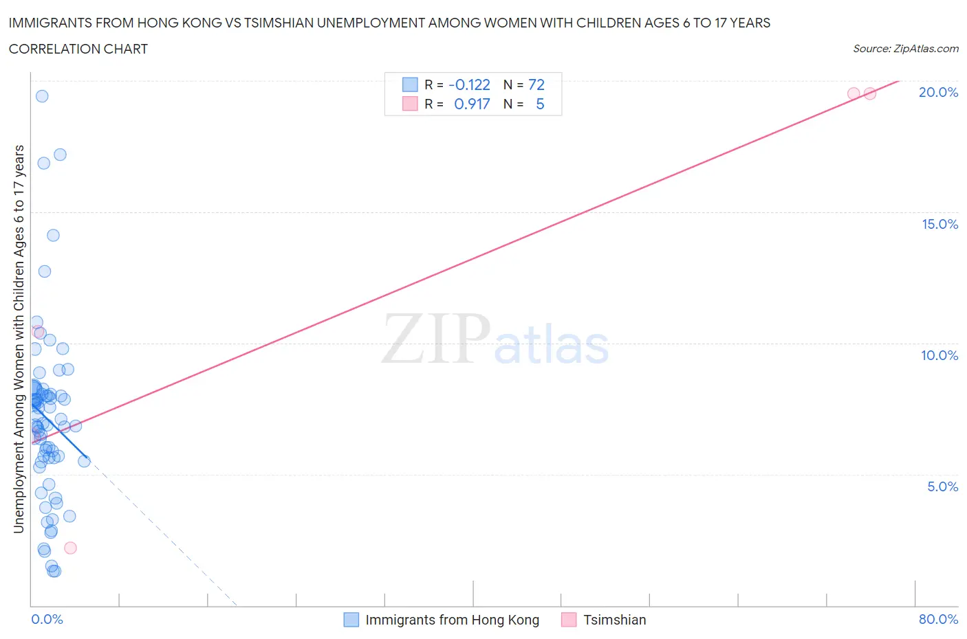 Immigrants from Hong Kong vs Tsimshian Unemployment Among Women with Children Ages 6 to 17 years