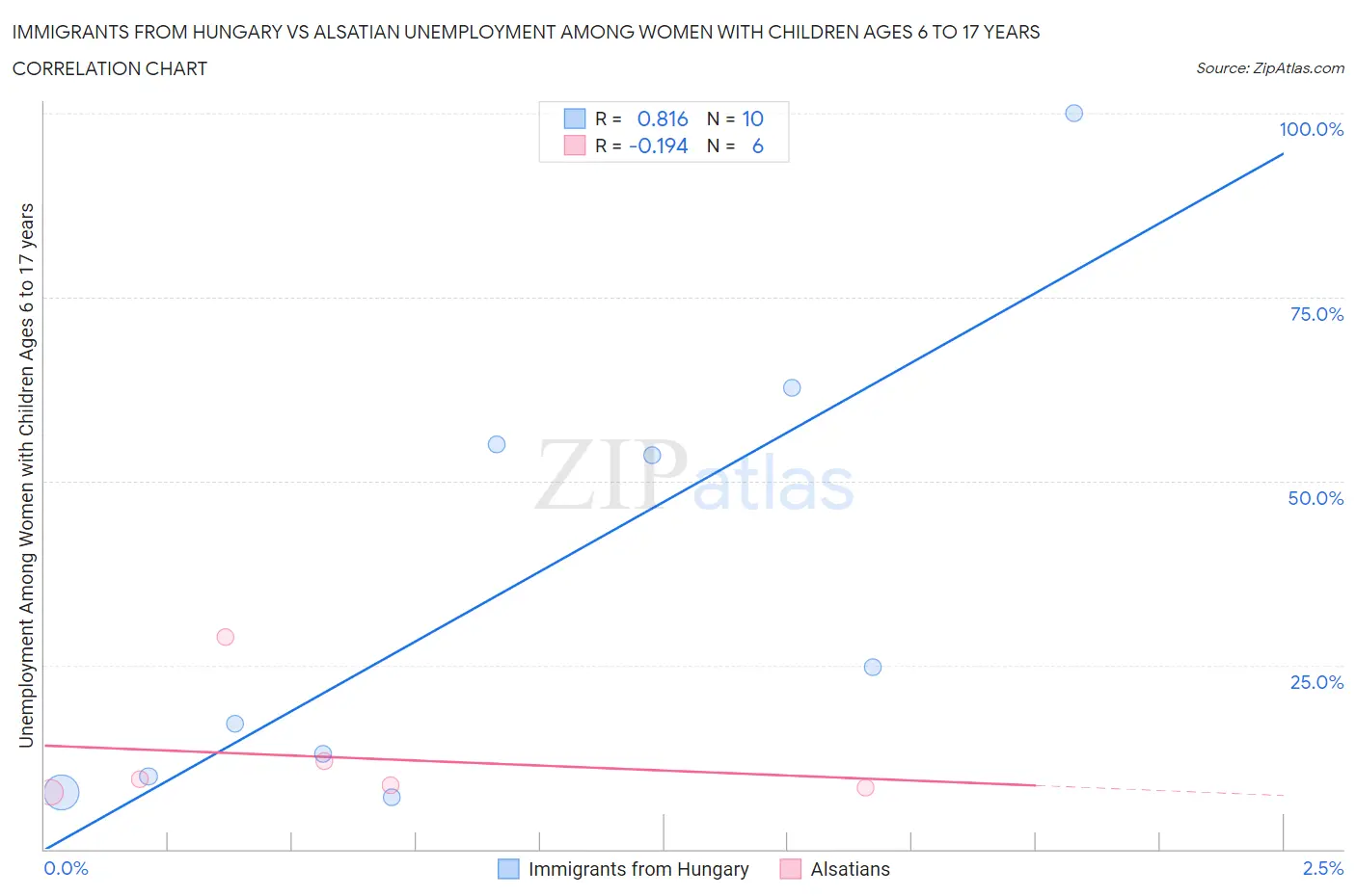 Immigrants from Hungary vs Alsatian Unemployment Among Women with Children Ages 6 to 17 years