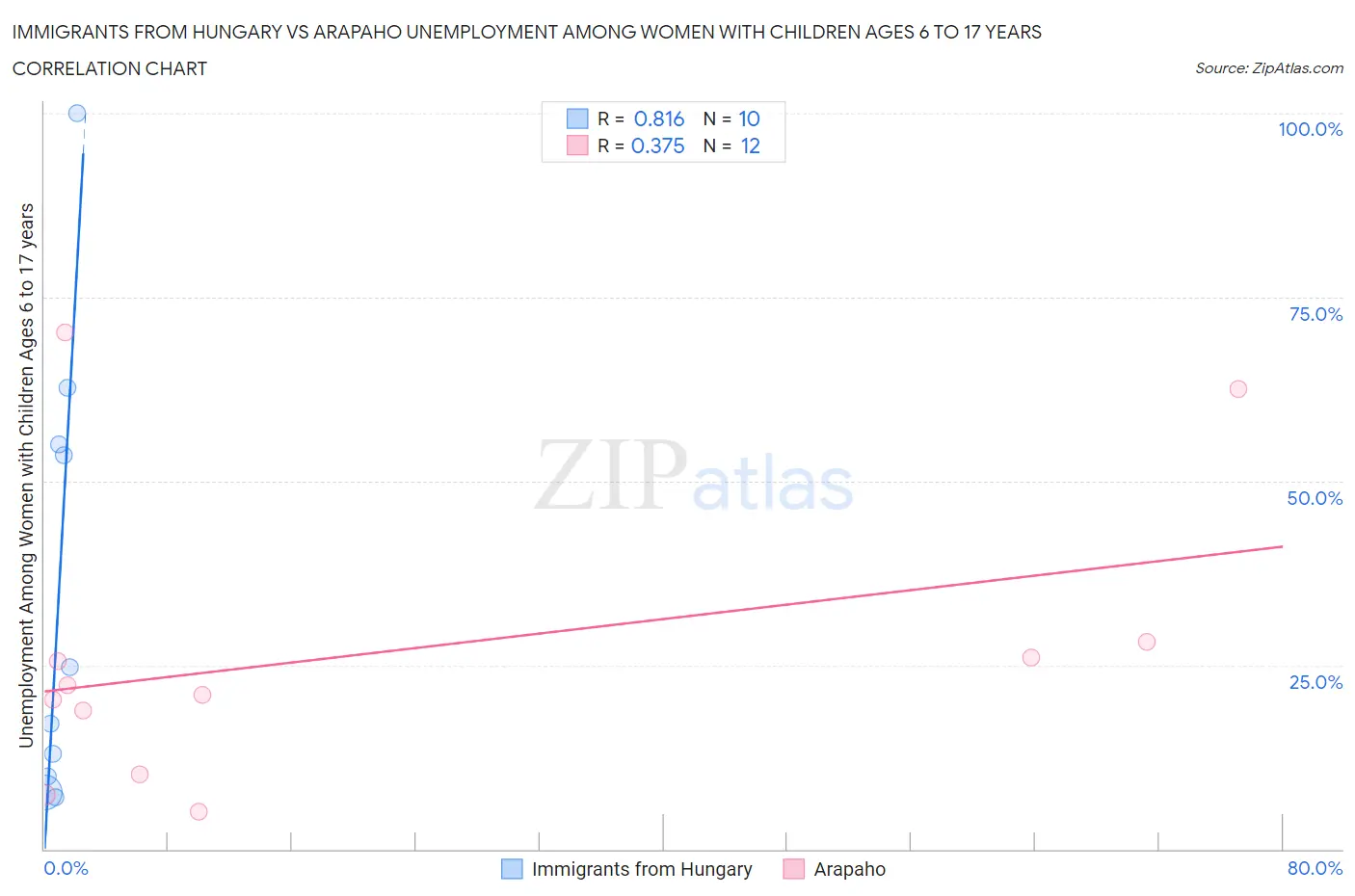 Immigrants from Hungary vs Arapaho Unemployment Among Women with Children Ages 6 to 17 years