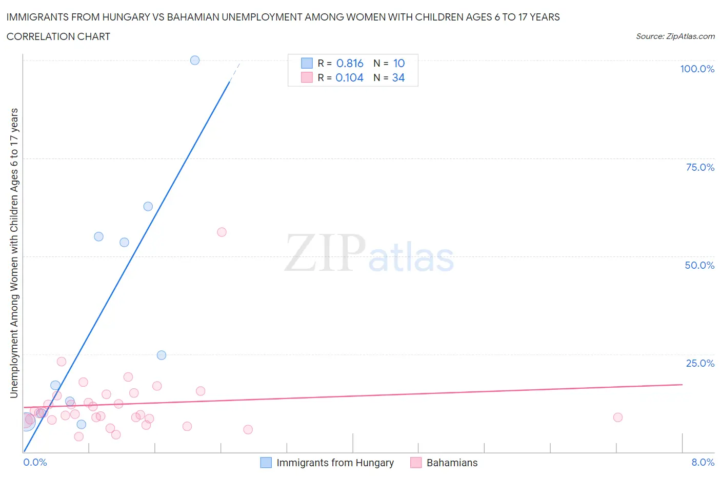 Immigrants from Hungary vs Bahamian Unemployment Among Women with Children Ages 6 to 17 years