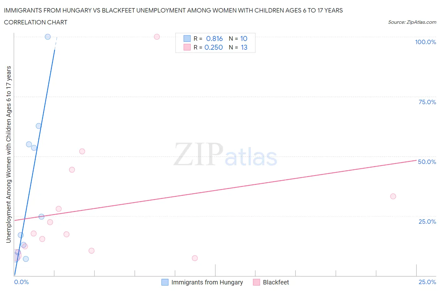 Immigrants from Hungary vs Blackfeet Unemployment Among Women with Children Ages 6 to 17 years