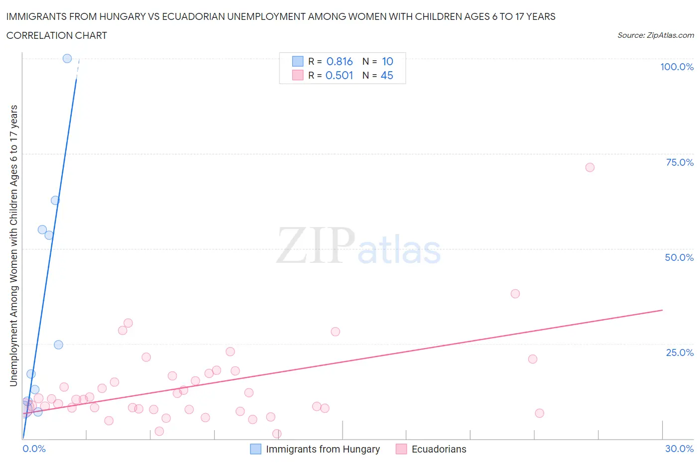 Immigrants from Hungary vs Ecuadorian Unemployment Among Women with Children Ages 6 to 17 years