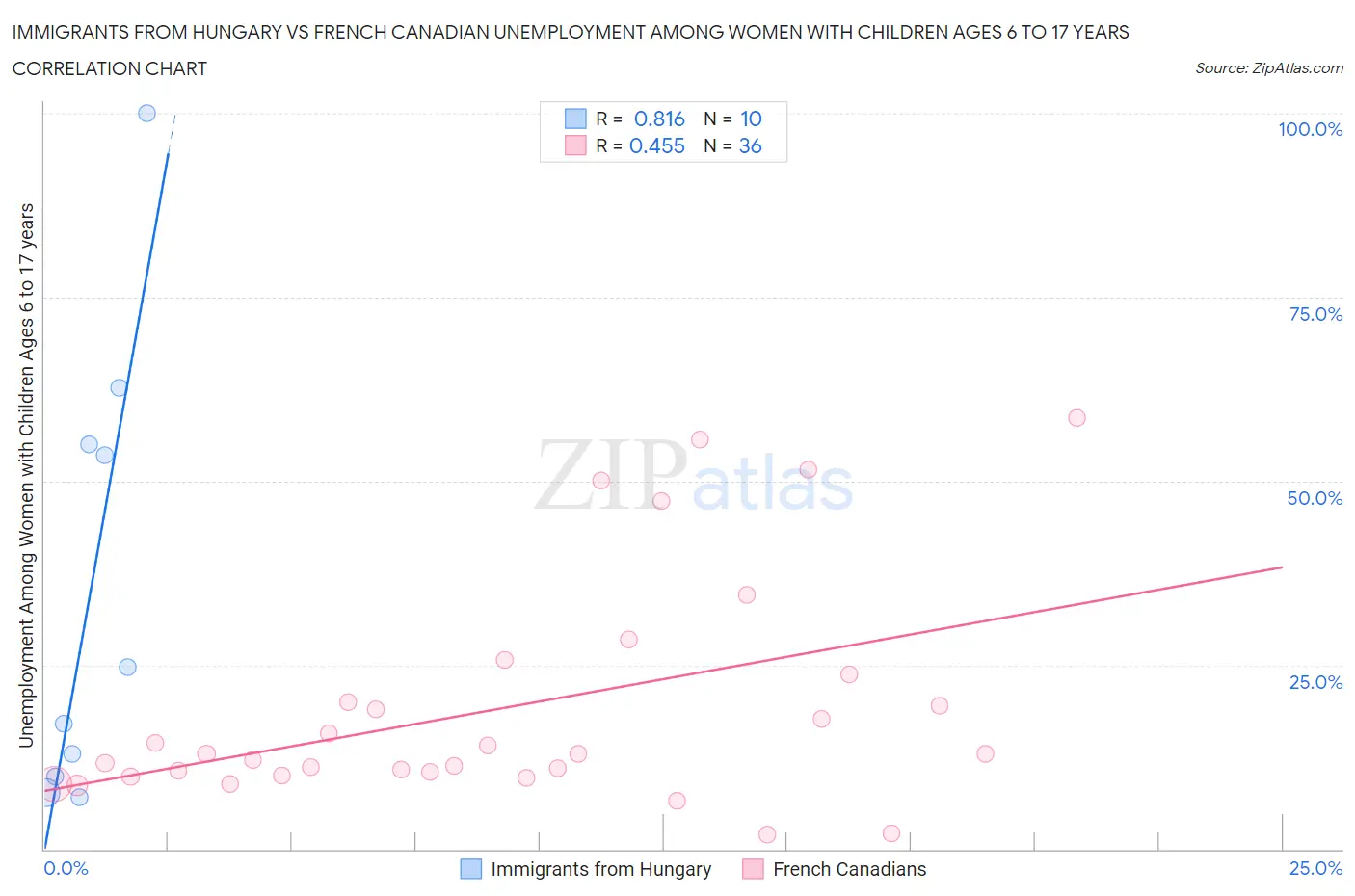 Immigrants from Hungary vs French Canadian Unemployment Among Women with Children Ages 6 to 17 years