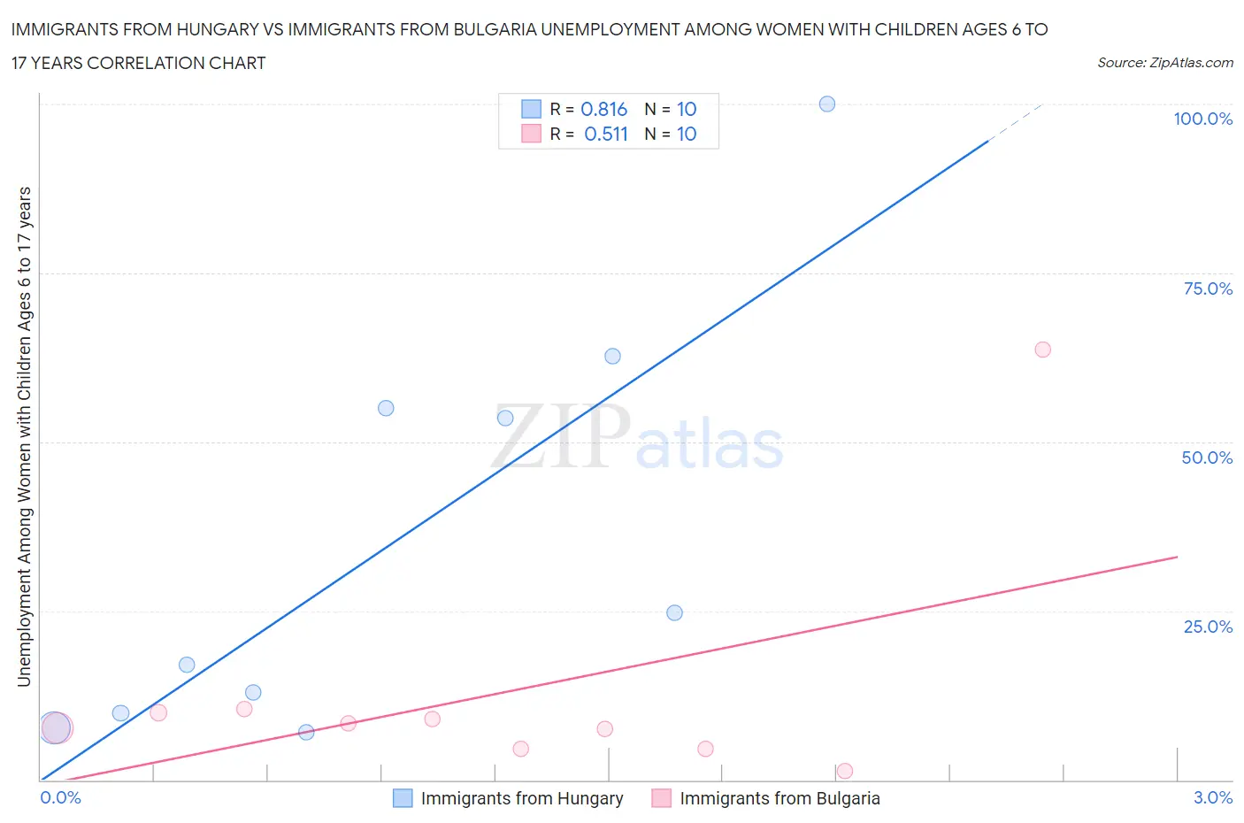 Immigrants from Hungary vs Immigrants from Bulgaria Unemployment Among Women with Children Ages 6 to 17 years