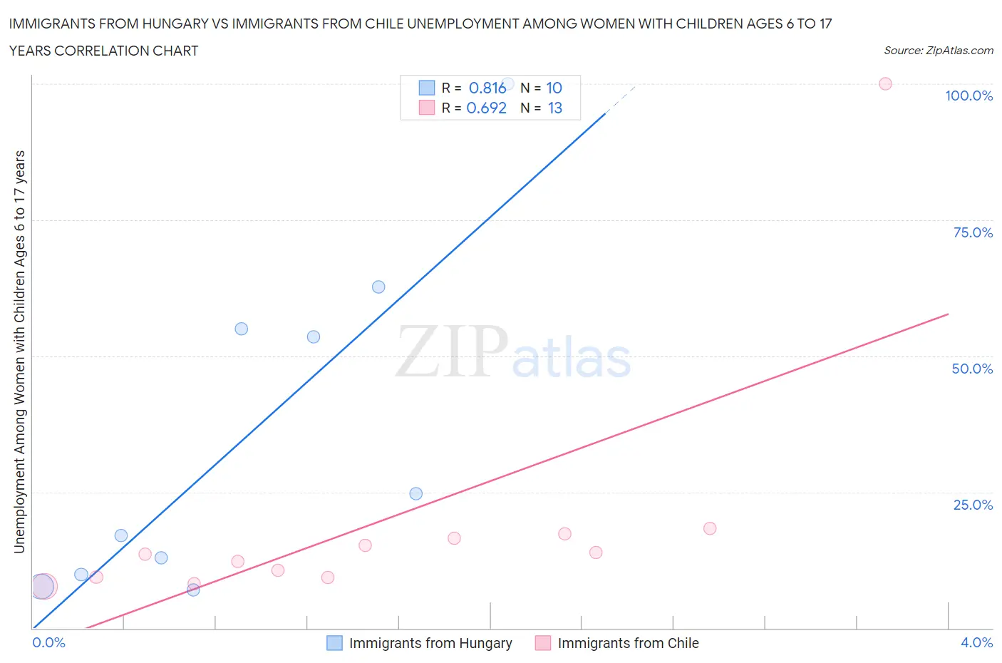 Immigrants from Hungary vs Immigrants from Chile Unemployment Among Women with Children Ages 6 to 17 years