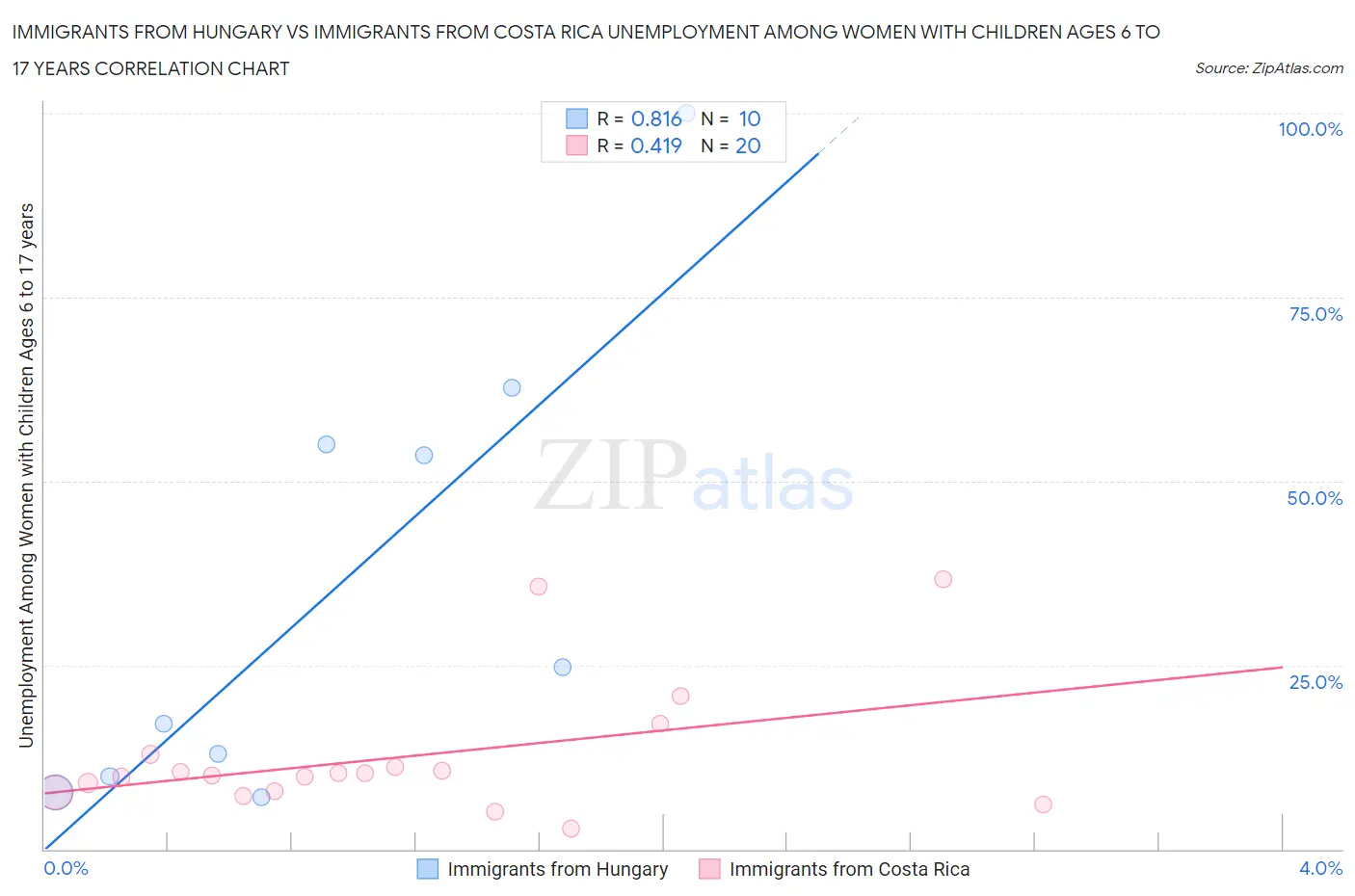Immigrants from Hungary vs Immigrants from Costa Rica Unemployment Among Women with Children Ages 6 to 17 years