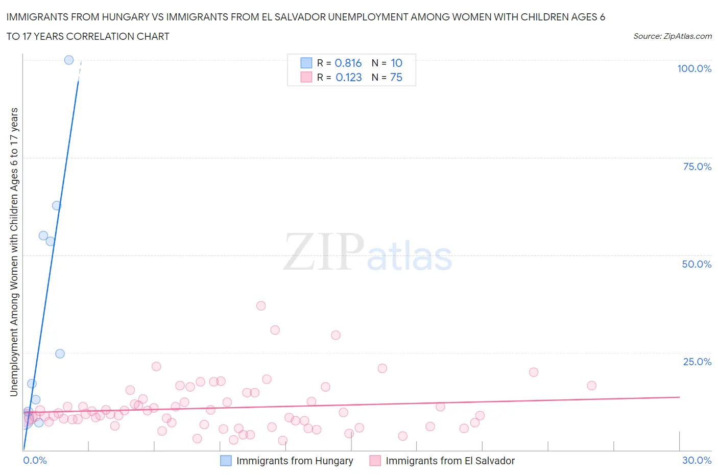 Immigrants from Hungary vs Immigrants from El Salvador Unemployment Among Women with Children Ages 6 to 17 years