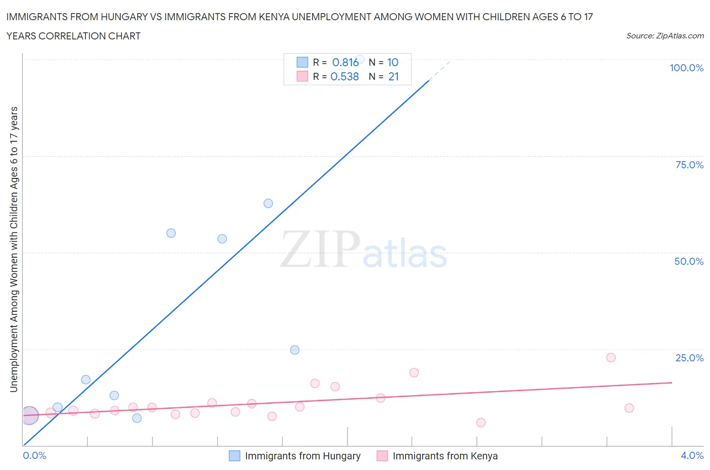 Immigrants from Hungary vs Immigrants from Kenya Unemployment Among Women with Children Ages 6 to 17 years