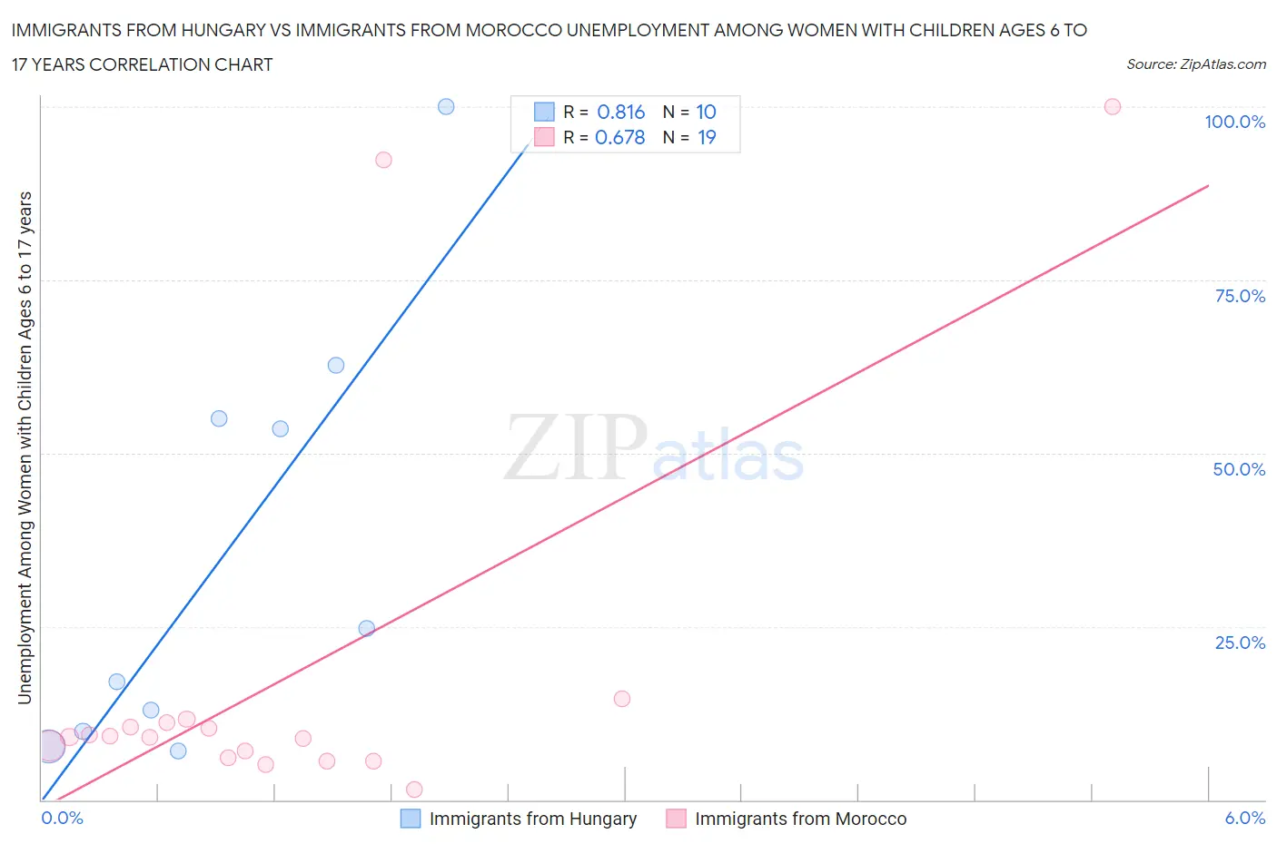 Immigrants from Hungary vs Immigrants from Morocco Unemployment Among Women with Children Ages 6 to 17 years