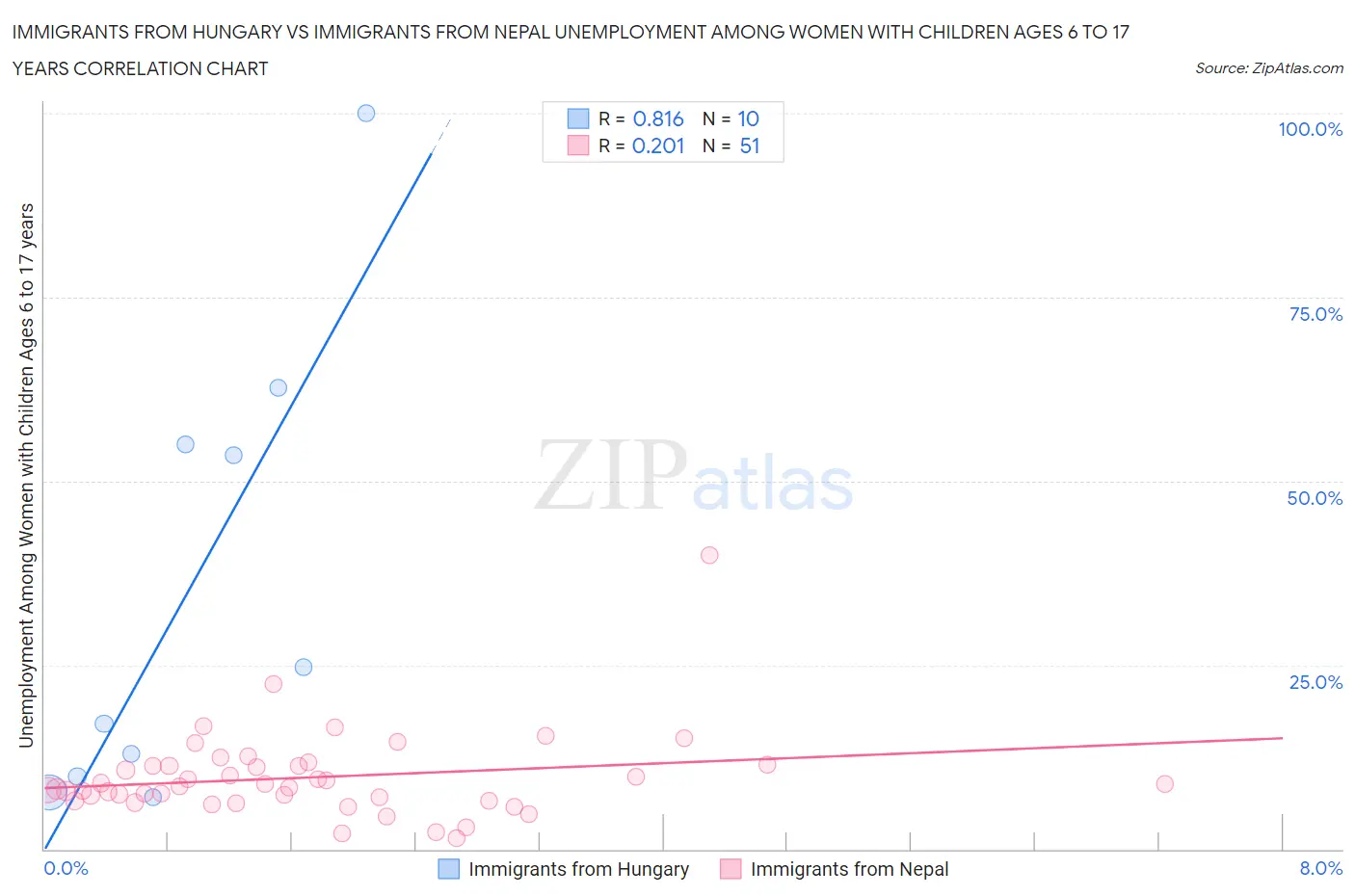 Immigrants from Hungary vs Immigrants from Nepal Unemployment Among Women with Children Ages 6 to 17 years