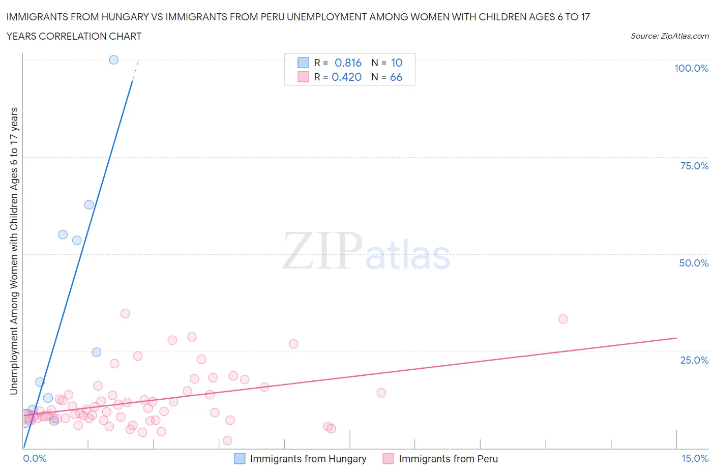 Immigrants from Hungary vs Immigrants from Peru Unemployment Among Women with Children Ages 6 to 17 years