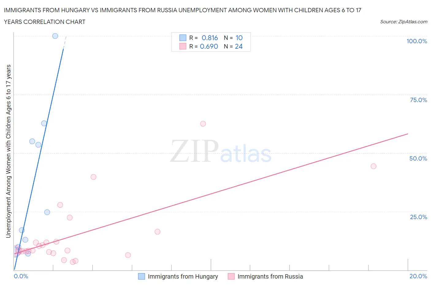 Immigrants from Hungary vs Immigrants from Russia Unemployment Among Women with Children Ages 6 to 17 years