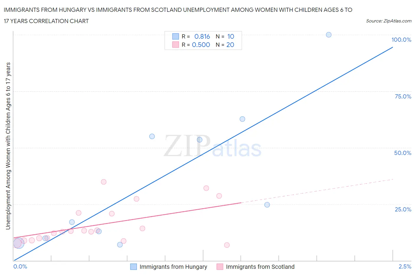 Immigrants from Hungary vs Immigrants from Scotland Unemployment Among Women with Children Ages 6 to 17 years
