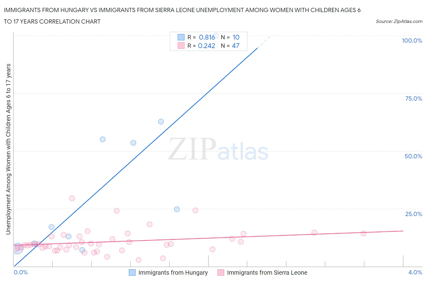 Immigrants from Hungary vs Immigrants from Sierra Leone Unemployment Among Women with Children Ages 6 to 17 years