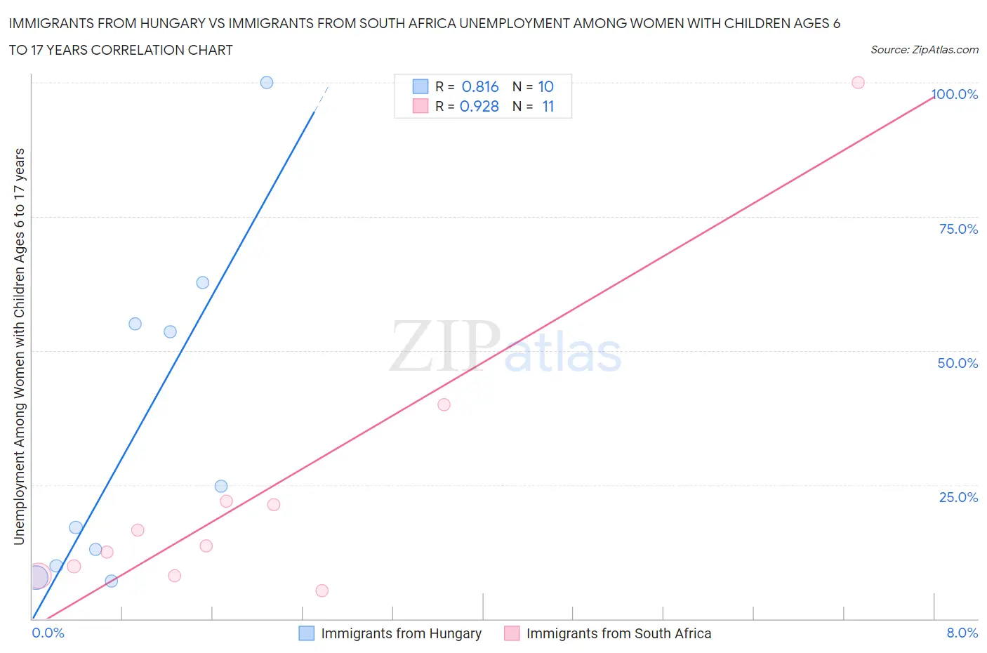 Immigrants from Hungary vs Immigrants from South Africa Unemployment Among Women with Children Ages 6 to 17 years