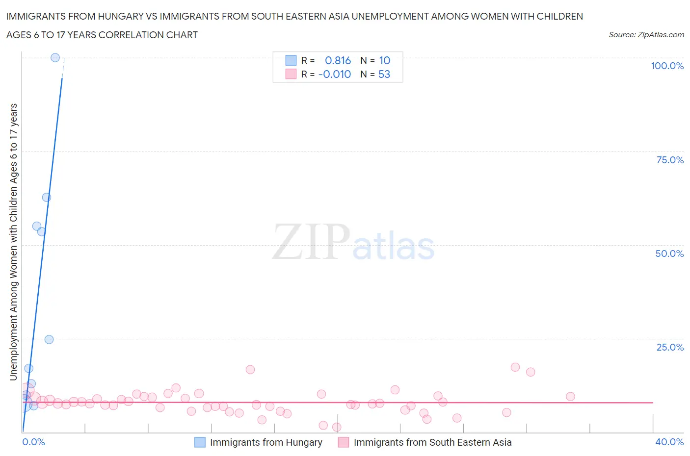 Immigrants from Hungary vs Immigrants from South Eastern Asia Unemployment Among Women with Children Ages 6 to 17 years