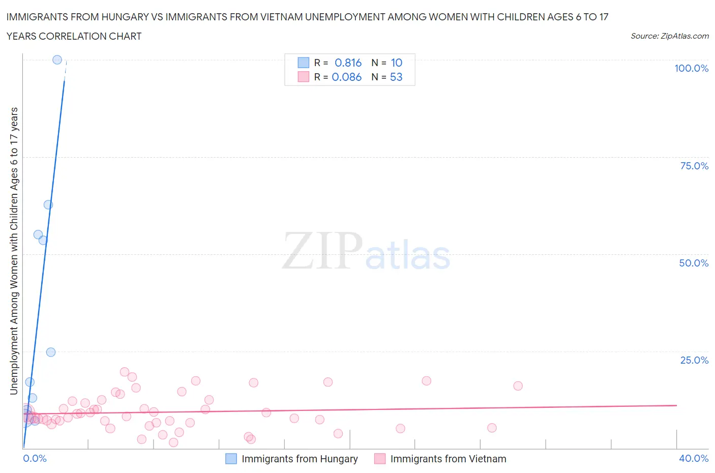 Immigrants from Hungary vs Immigrants from Vietnam Unemployment Among Women with Children Ages 6 to 17 years