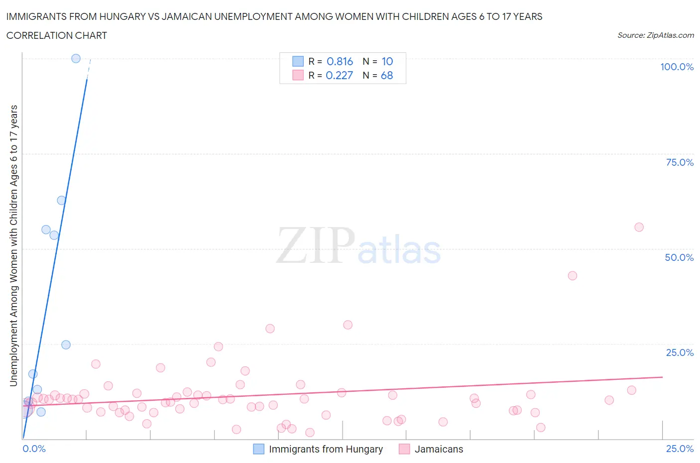 Immigrants from Hungary vs Jamaican Unemployment Among Women with Children Ages 6 to 17 years