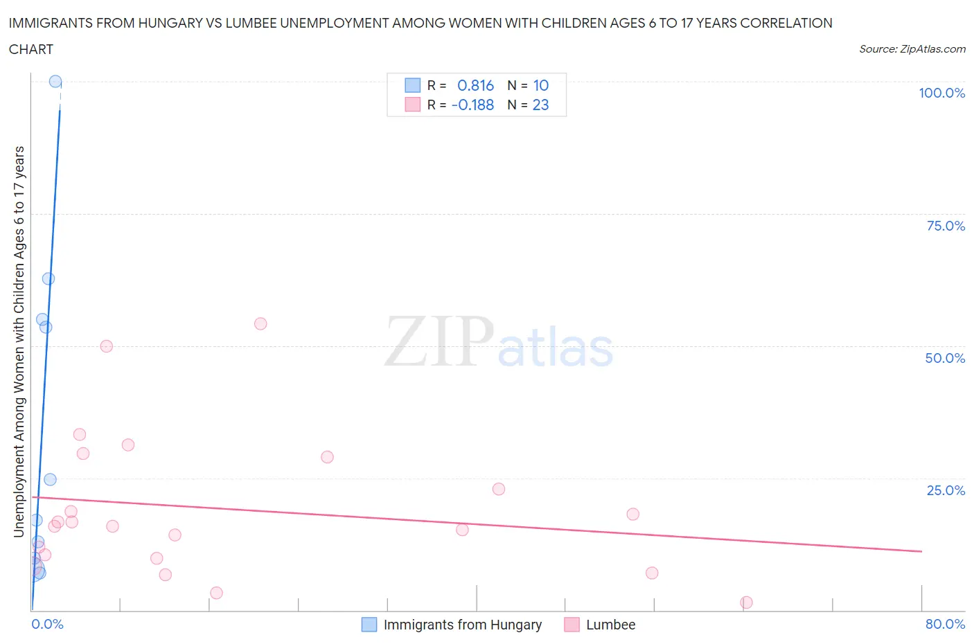 Immigrants from Hungary vs Lumbee Unemployment Among Women with Children Ages 6 to 17 years