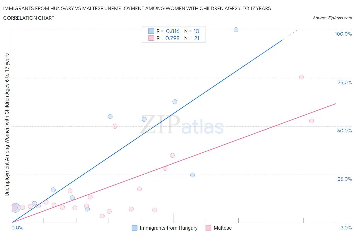 Immigrants from Hungary vs Maltese Unemployment Among Women with Children Ages 6 to 17 years