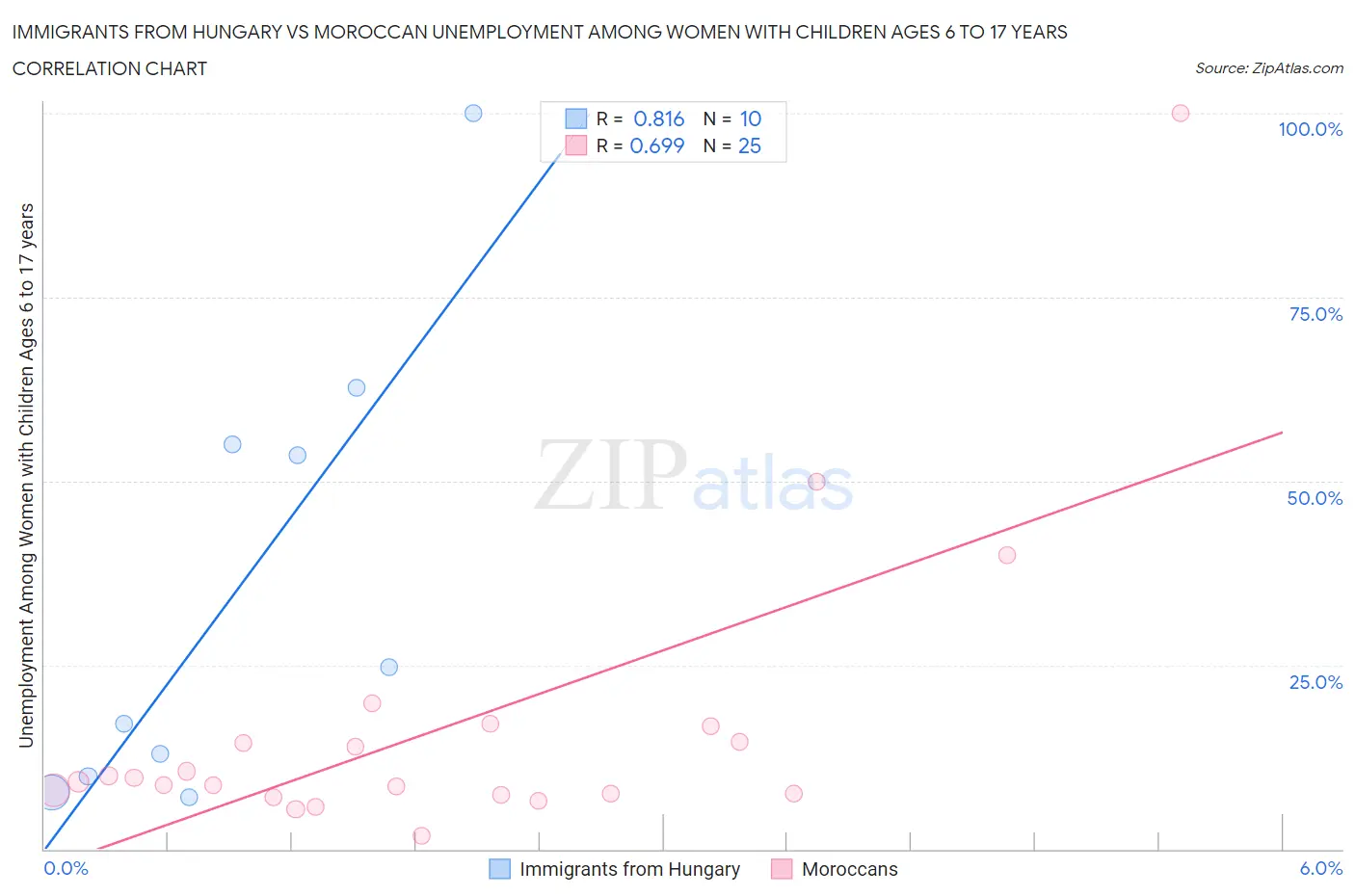 Immigrants from Hungary vs Moroccan Unemployment Among Women with Children Ages 6 to 17 years