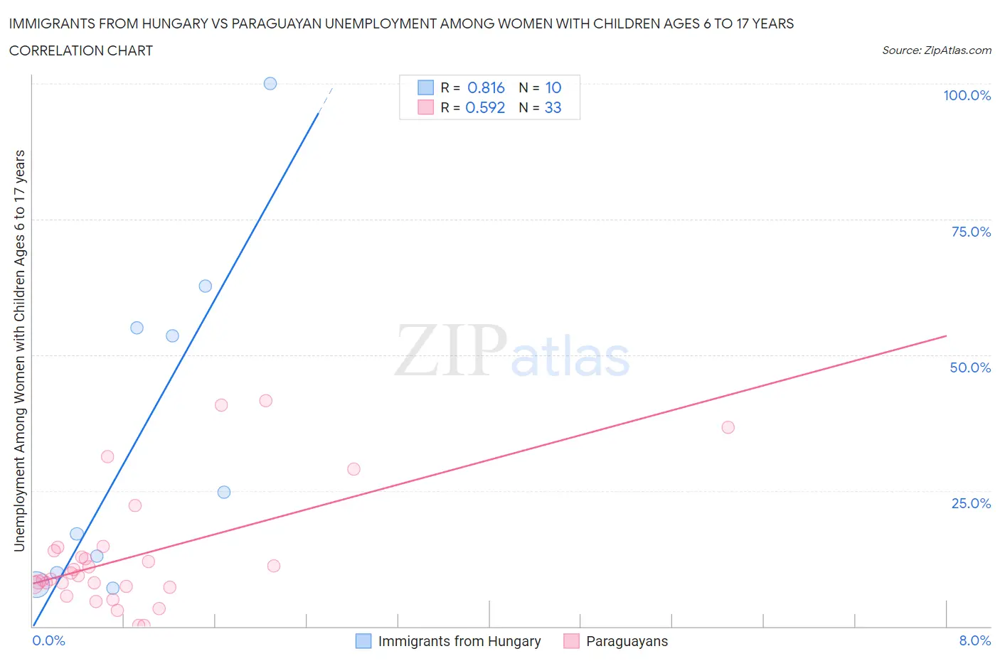Immigrants from Hungary vs Paraguayan Unemployment Among Women with Children Ages 6 to 17 years
