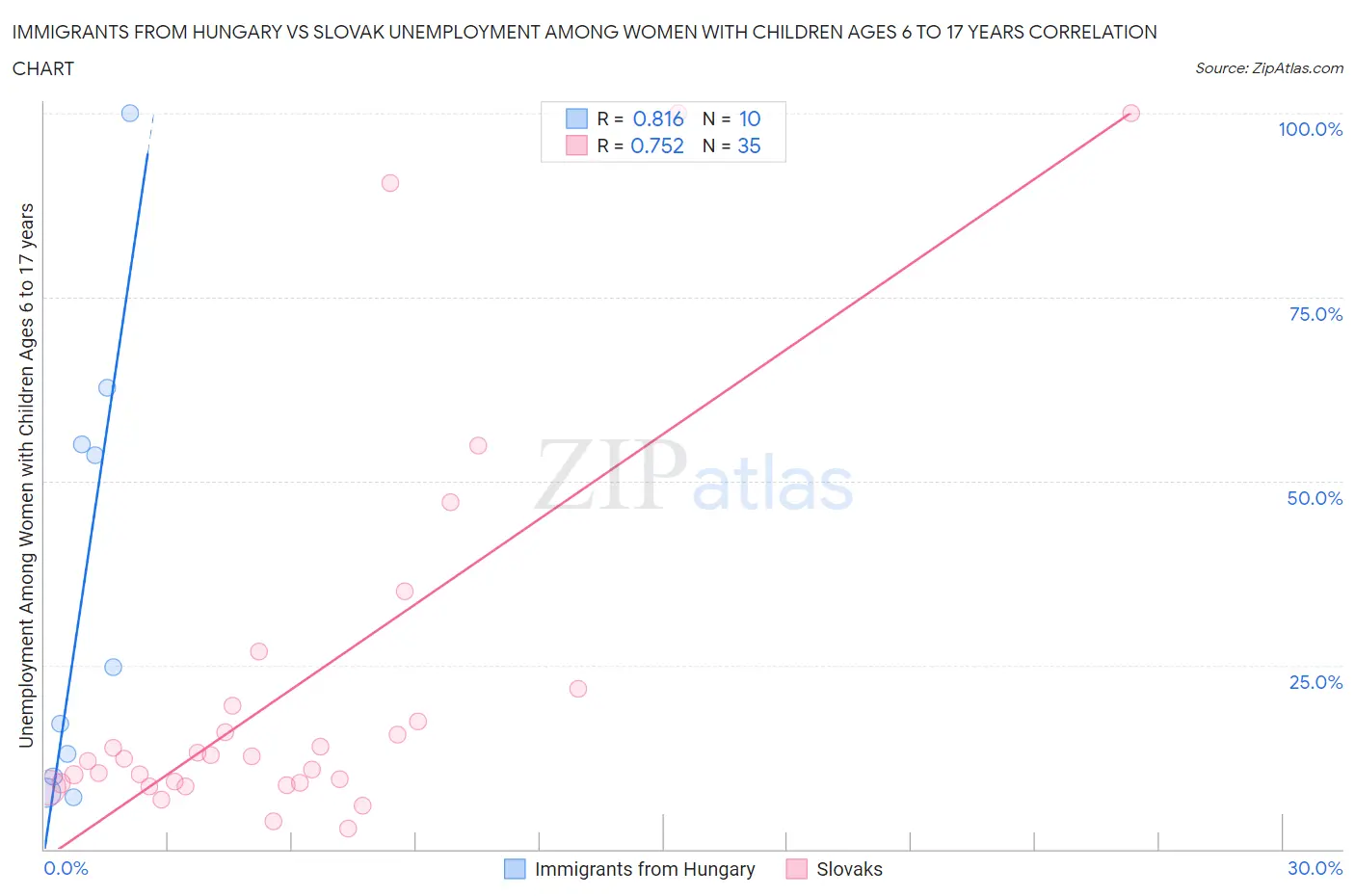 Immigrants from Hungary vs Slovak Unemployment Among Women with Children Ages 6 to 17 years