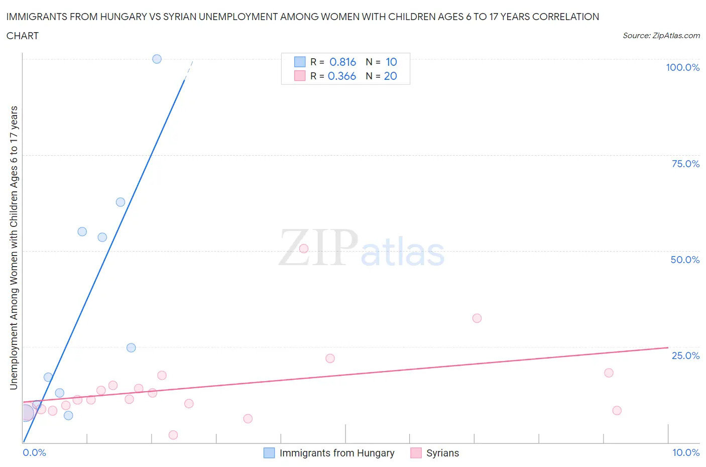 Immigrants from Hungary vs Syrian Unemployment Among Women with Children Ages 6 to 17 years