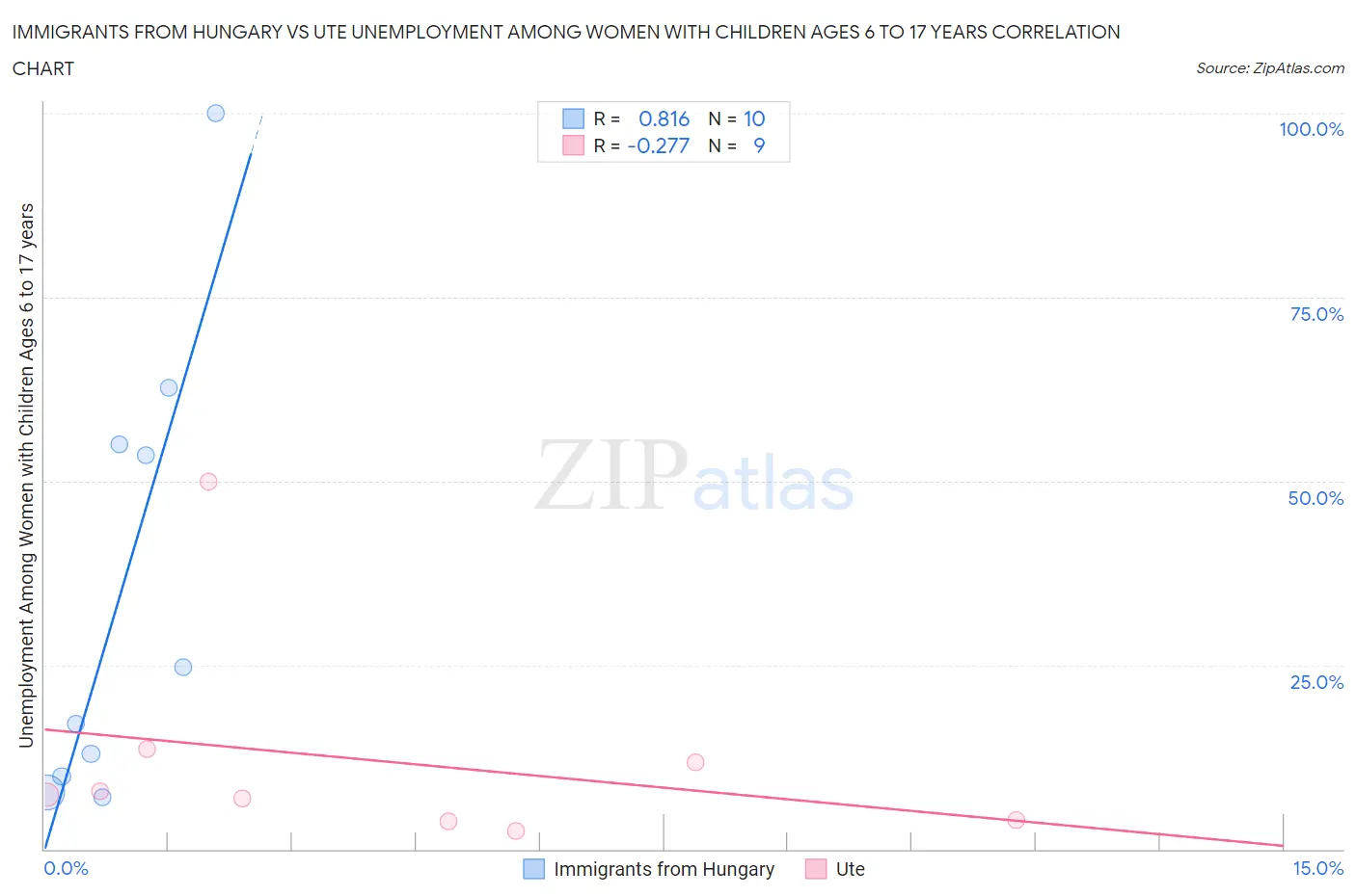 Immigrants from Hungary vs Ute Unemployment Among Women with Children Ages 6 to 17 years