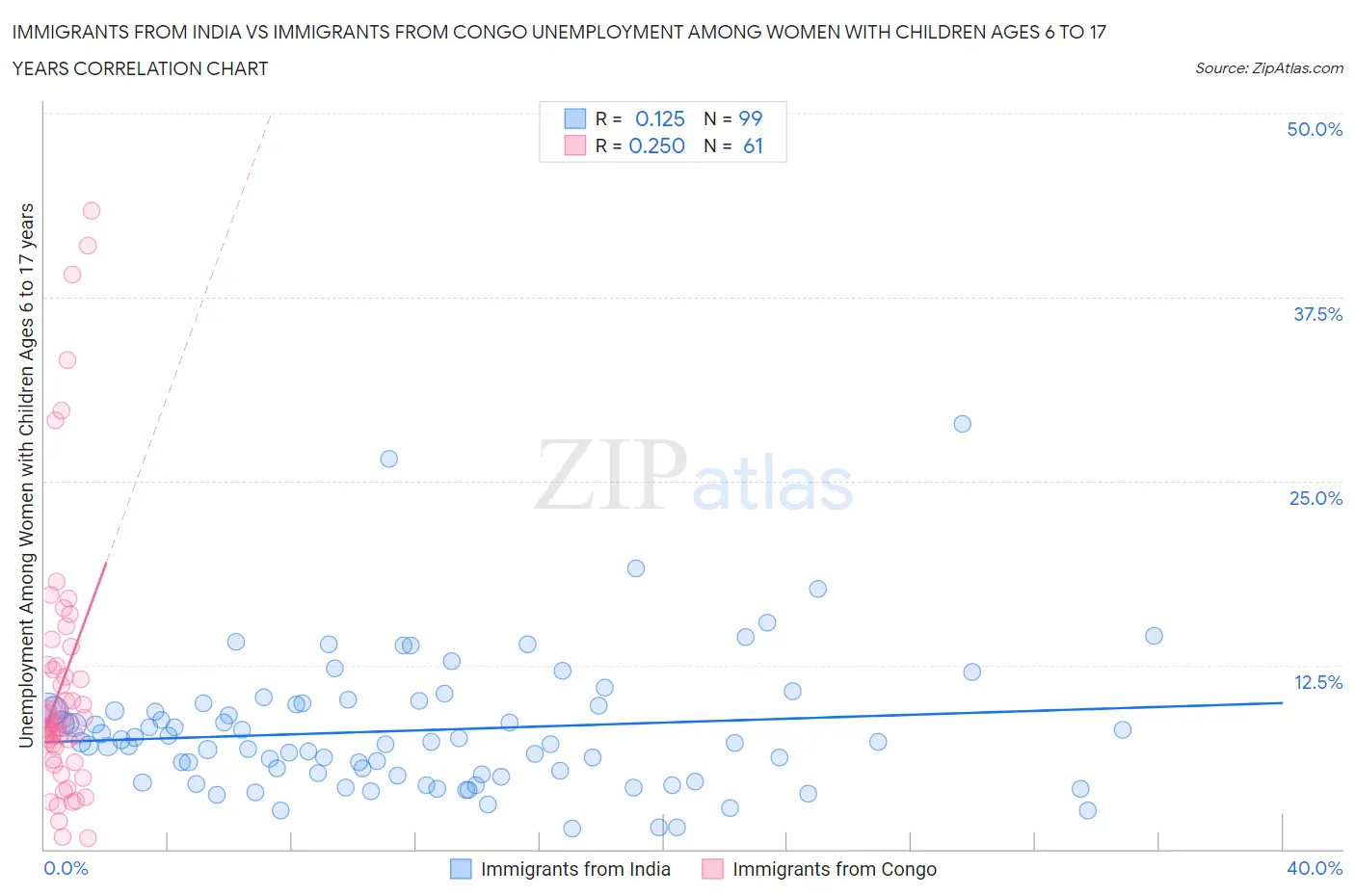 Immigrants from India vs Immigrants from Congo Unemployment Among Women with Children Ages 6 to 17 years