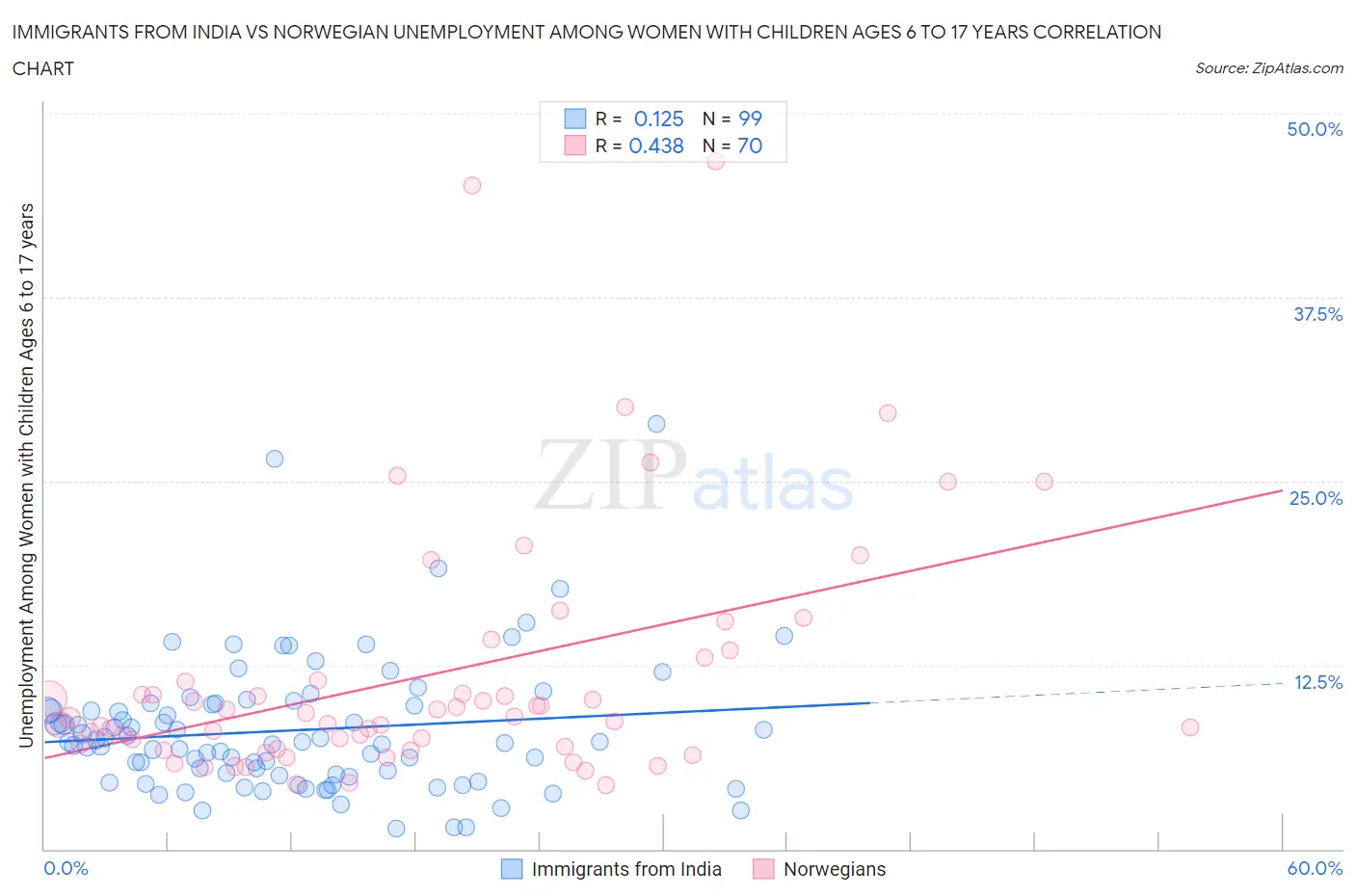 Immigrants from India vs Norwegian Unemployment Among Women with Children Ages 6 to 17 years