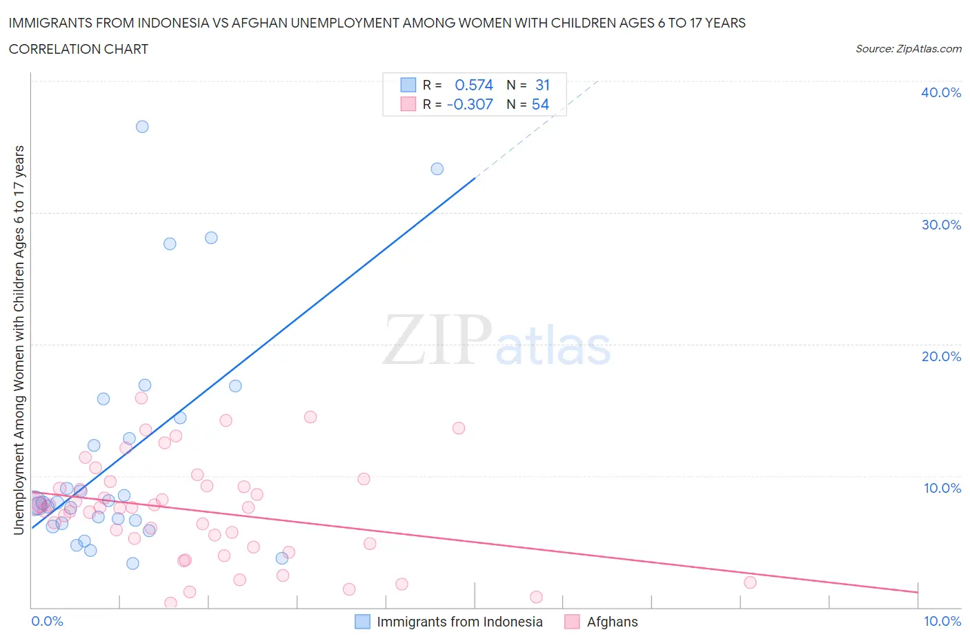 Immigrants from Indonesia vs Afghan Unemployment Among Women with Children Ages 6 to 17 years