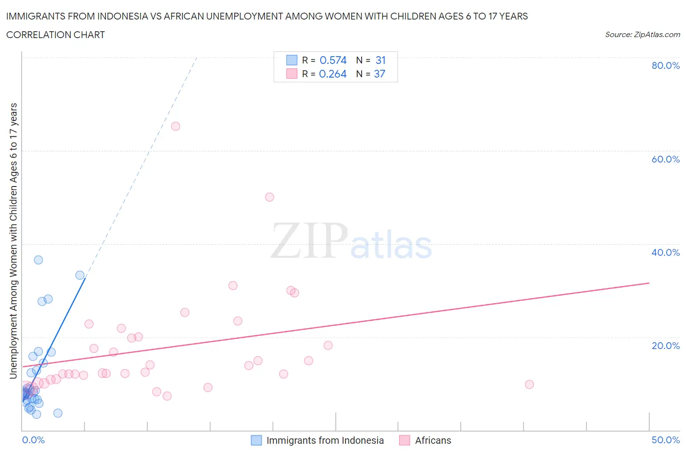 Immigrants from Indonesia vs African Unemployment Among Women with Children Ages 6 to 17 years