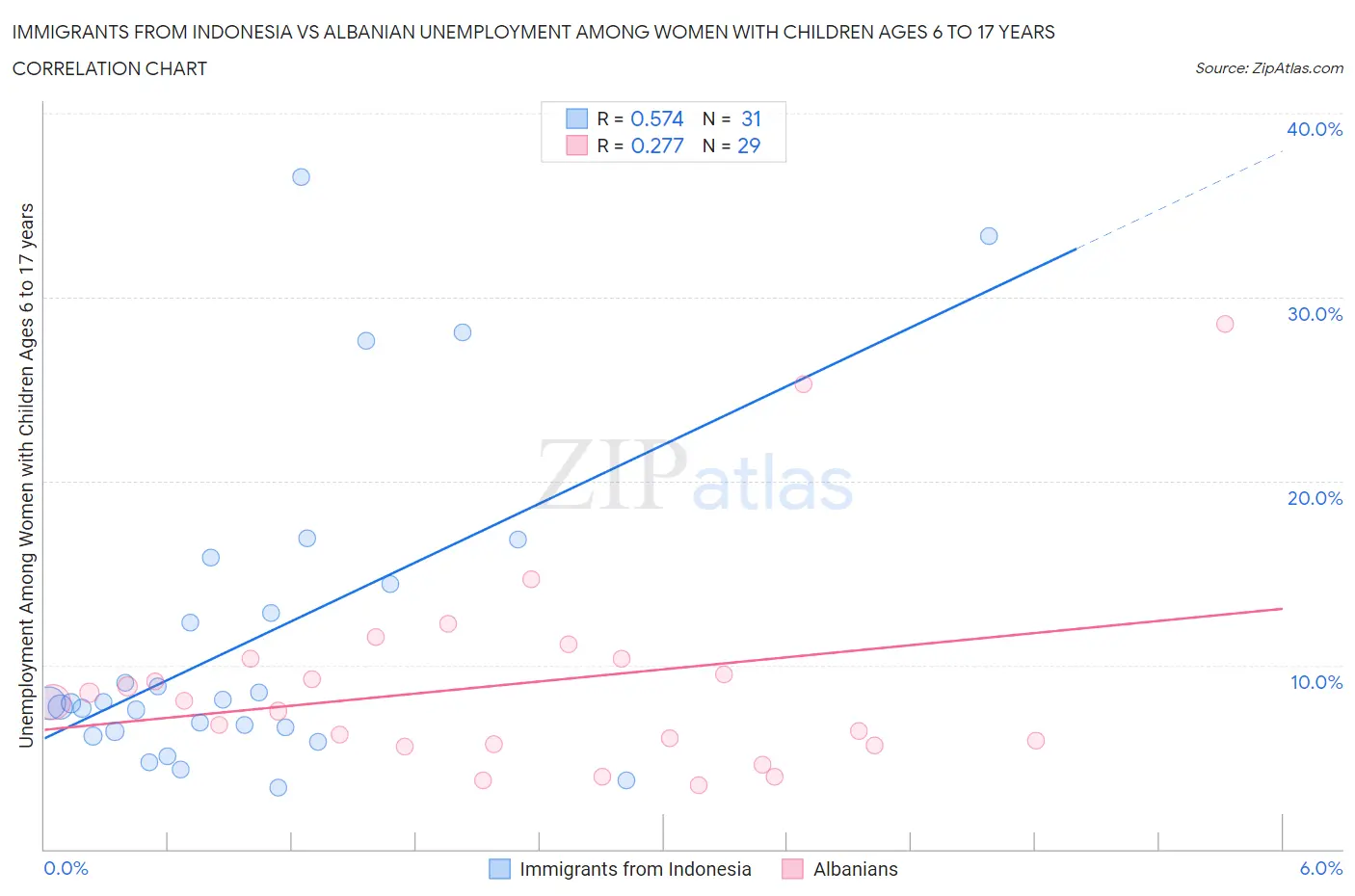 Immigrants from Indonesia vs Albanian Unemployment Among Women with Children Ages 6 to 17 years