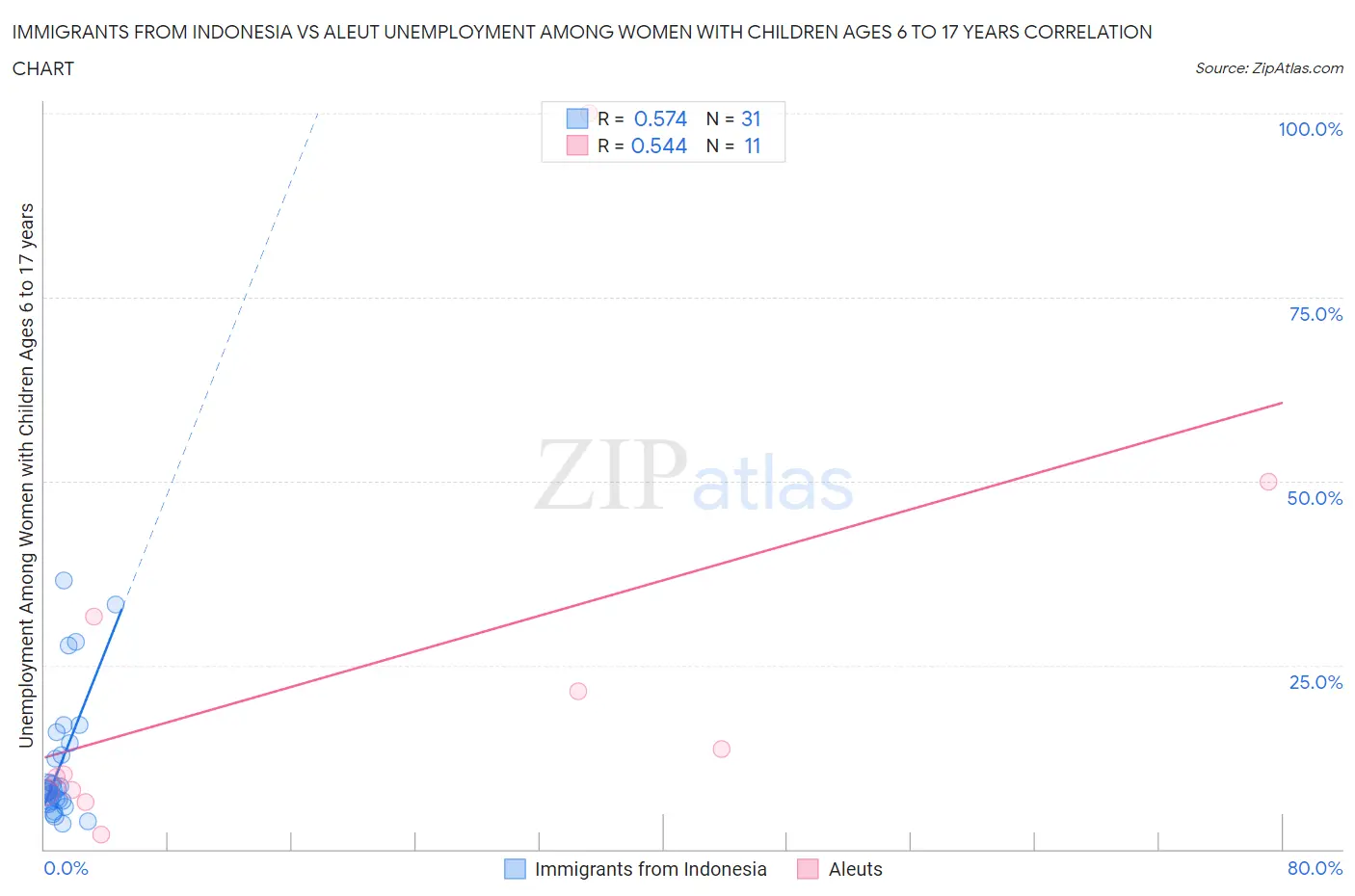 Immigrants from Indonesia vs Aleut Unemployment Among Women with Children Ages 6 to 17 years